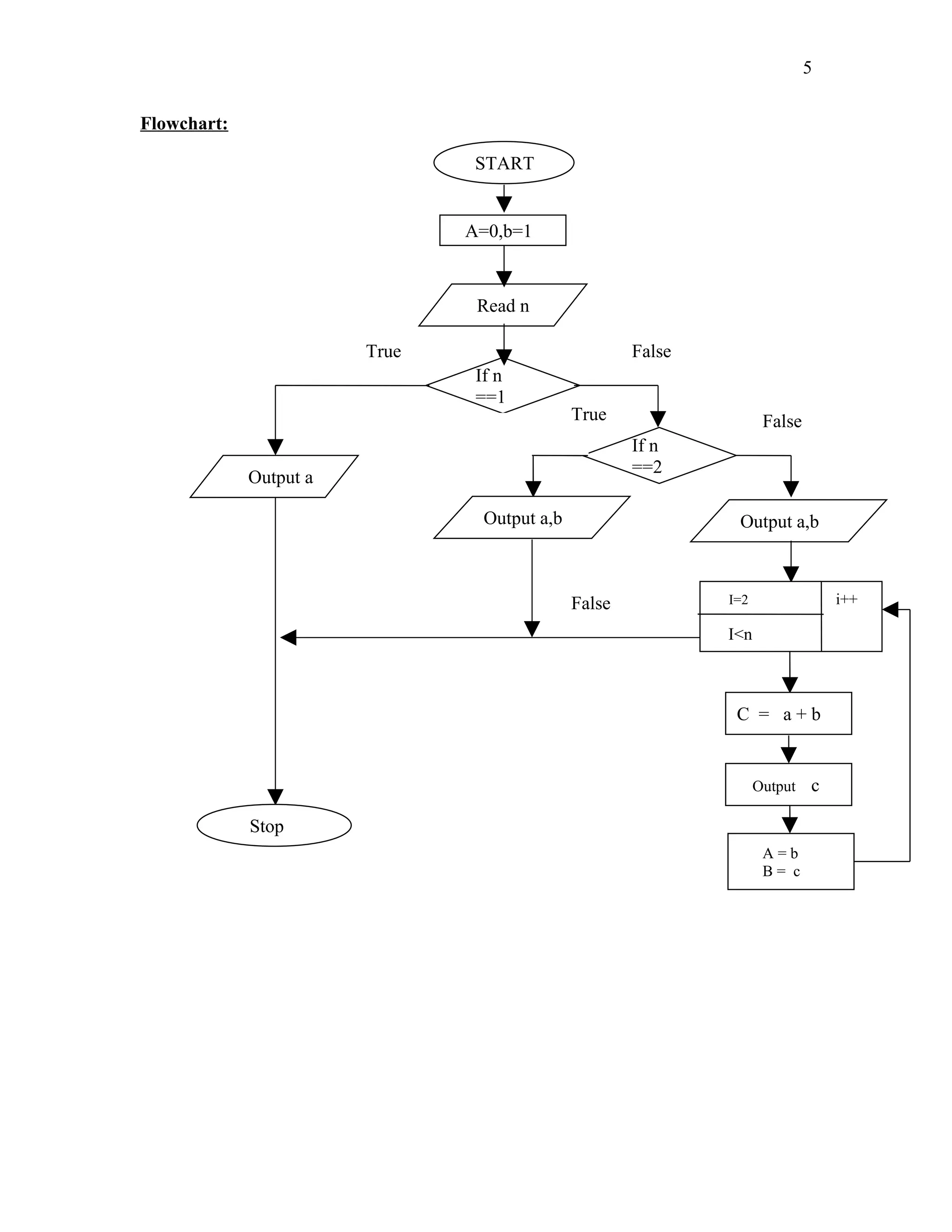 Flowchart:
START
A=0,b=1
Read n
If n
==1
Output a
If n
==2
Output a,b Output a,b
I=2 i++
I<n
C = a + b
Output c
A = b
B = c
Stop
True False
FalseTrue
False
5
 