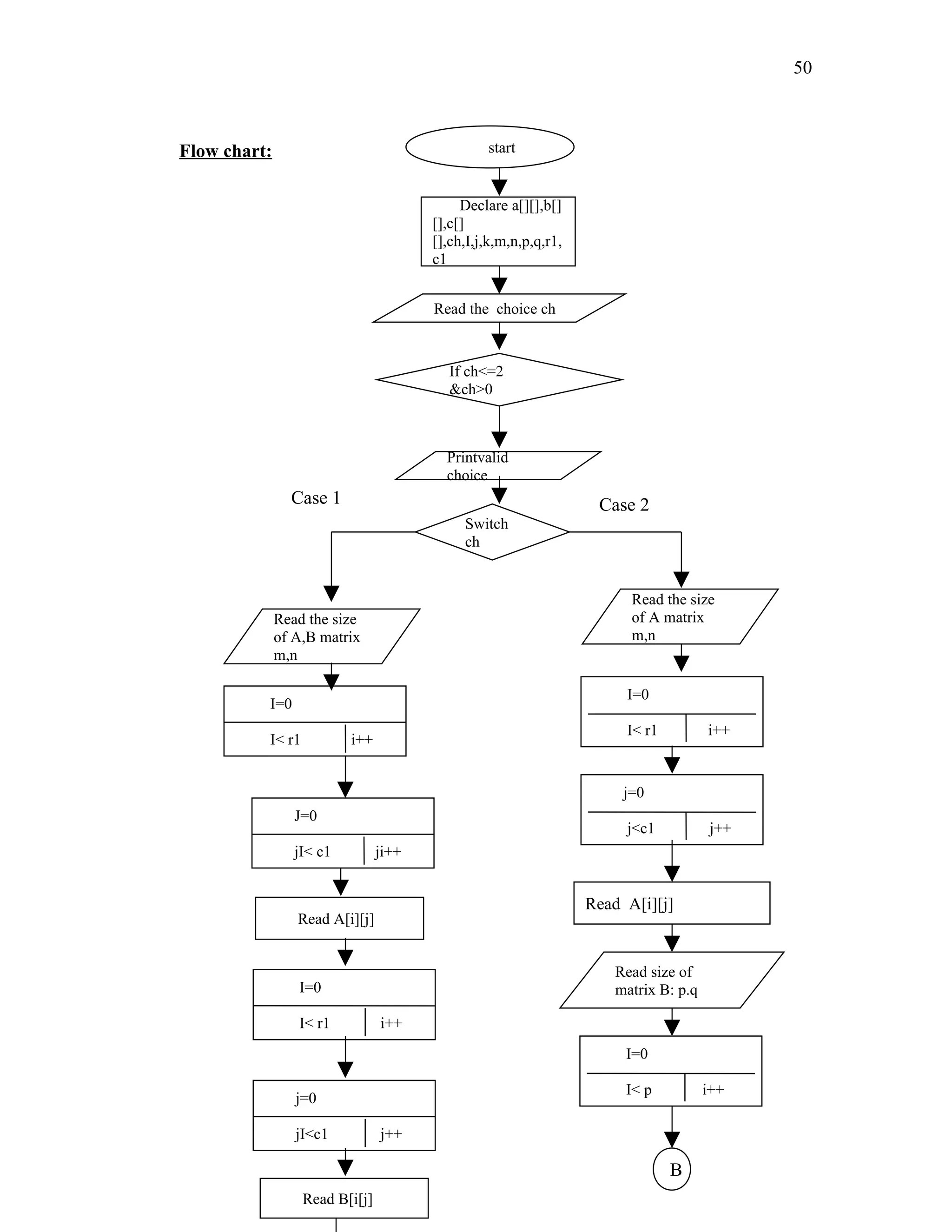 start
Read the size
of A,B matrix
m,n
I=0
I< r1 i++
Declare a[][],b[]
[],c[]
[],ch,I,j,k,m,n,p,q,r1,
c1
Read the choice ch
If ch<=2
&ch>0
Printvalid
choice
Switch
ch
Read the size
of A matrix
m,n
Read A[i][j]
J=0
jI< c1 ji++
I=0
I< r1 i++
j=0
jI<c1 j++
Read B[i[j]
I=0
I< r1 i++
j=0
j<c1 j++
Read A[i][j]
Read size of
matrix B: p.q
I=0
I< p i++
B
Case 1 Case 2
Flow chart:
50
 