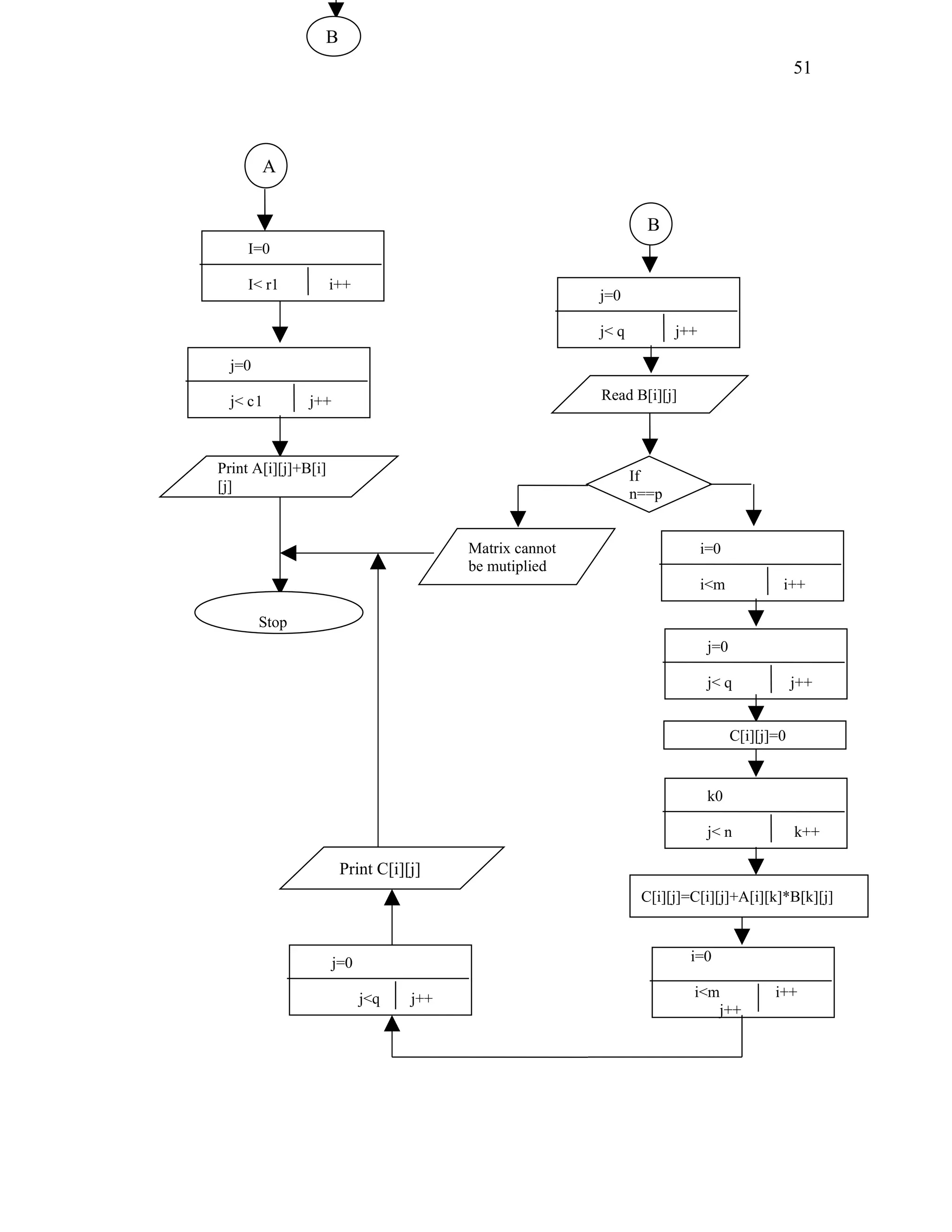 B
I=0
I< r1 i++
j=0
j< c1 j++
Print A[i][j]+B[i]
[j]
Stop
B
j=0
j< q j++
Read B[i][j]
If
n==p
Matrix cannot
be mutiplied
i=0
i<m i++
j=0
j< q j++
C[i][j]=0
k0
j< n k++
C[i][j]=C[i][j]+A[i][k]*B[k][j]
i=0
i<m i++
j++
j=0
j<q j++
Print C[i][j]
A
51
 