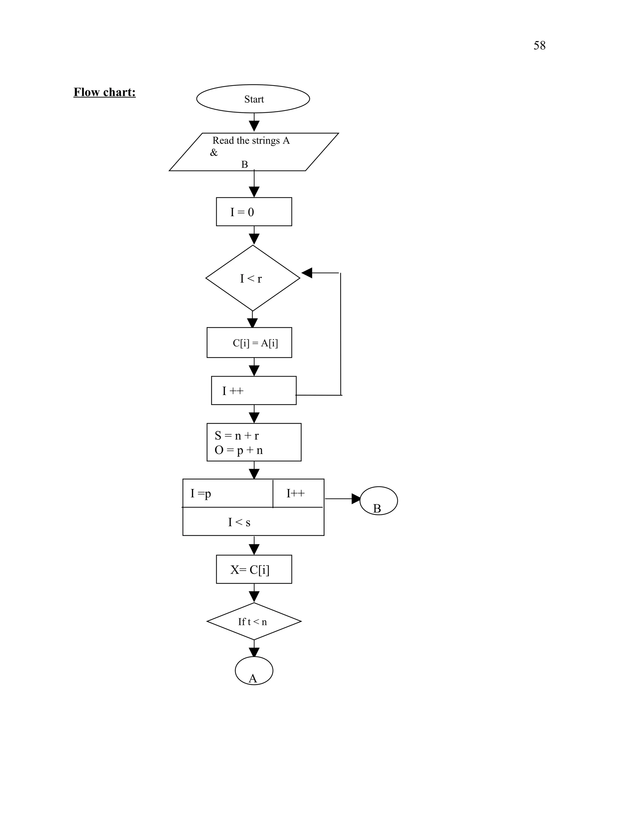 Start
Read the strings A
&
B
I = 0
I < r
C[i] = A[i]
I ++
S = n + r
O = p + n
I =p I++
I < s
X= C[i]
If t < n
A
B
Flow chart:
58
 
