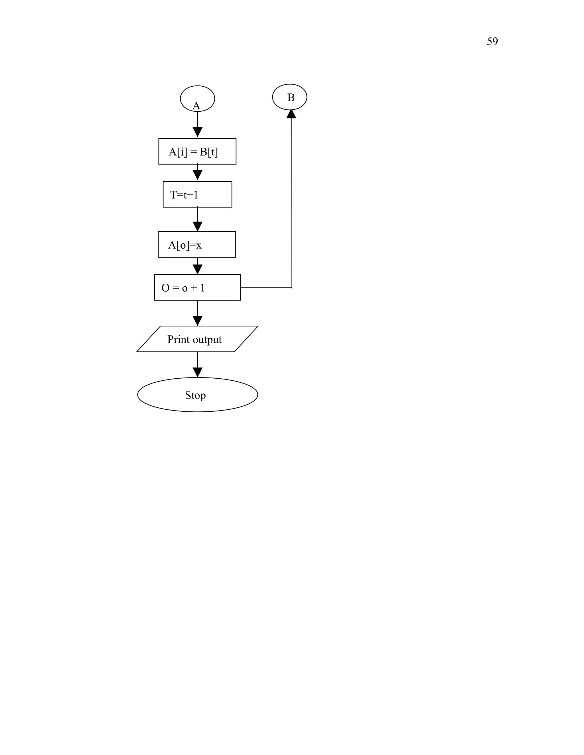 A
A[i] = B[t]
T=t+1
A[o]=x
O = o + 1
B
Print output
Stop
59
 