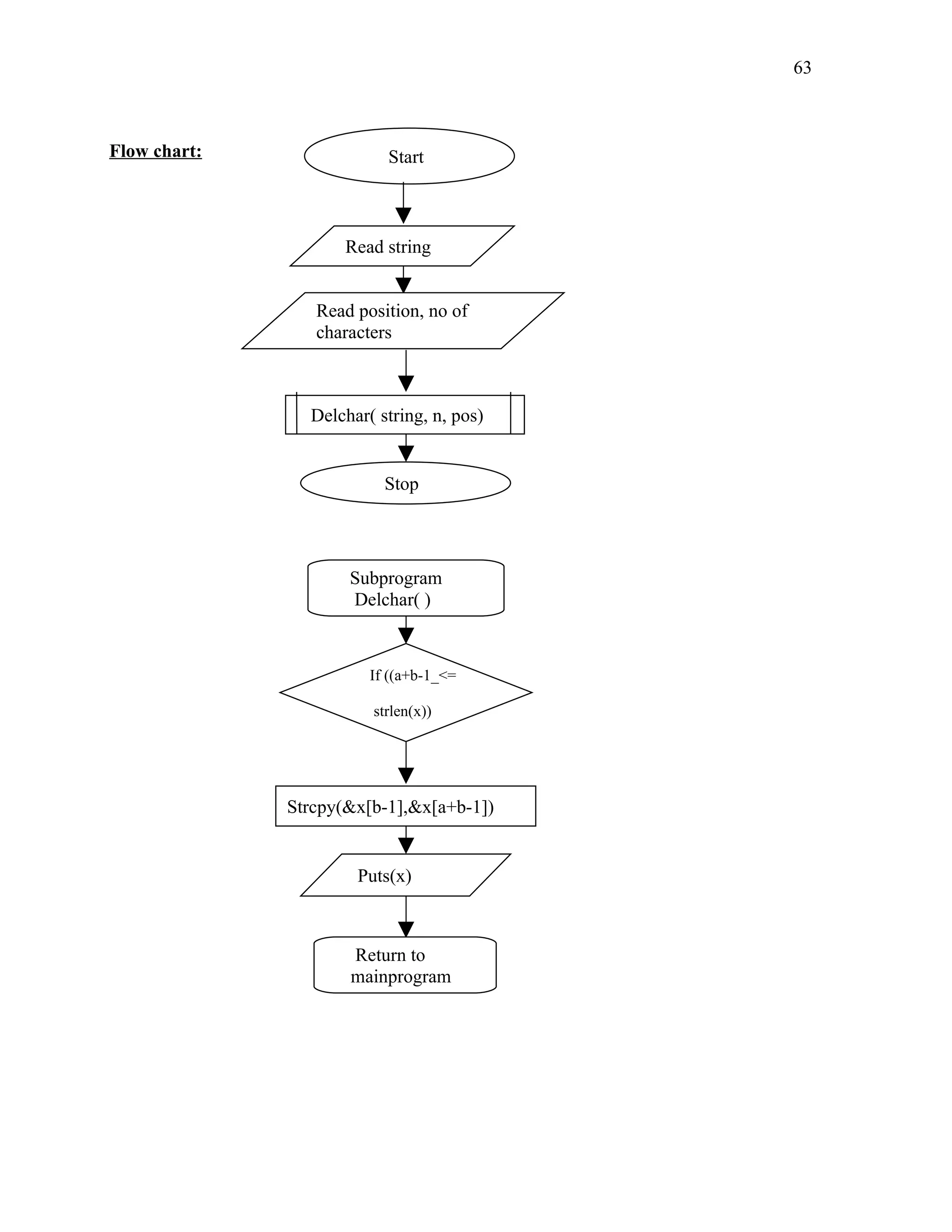 Start
Read string
Read position, no of
characters
Delchar( string, n, pos)
Stop
Subprogram
Delchar( )
If ((a+b-1_<=
strlen(x))
Strcpy(&x[b-1],&x[a+b-1])
Puts(x)
Return to
mainprogram
Flow chart:
63
 