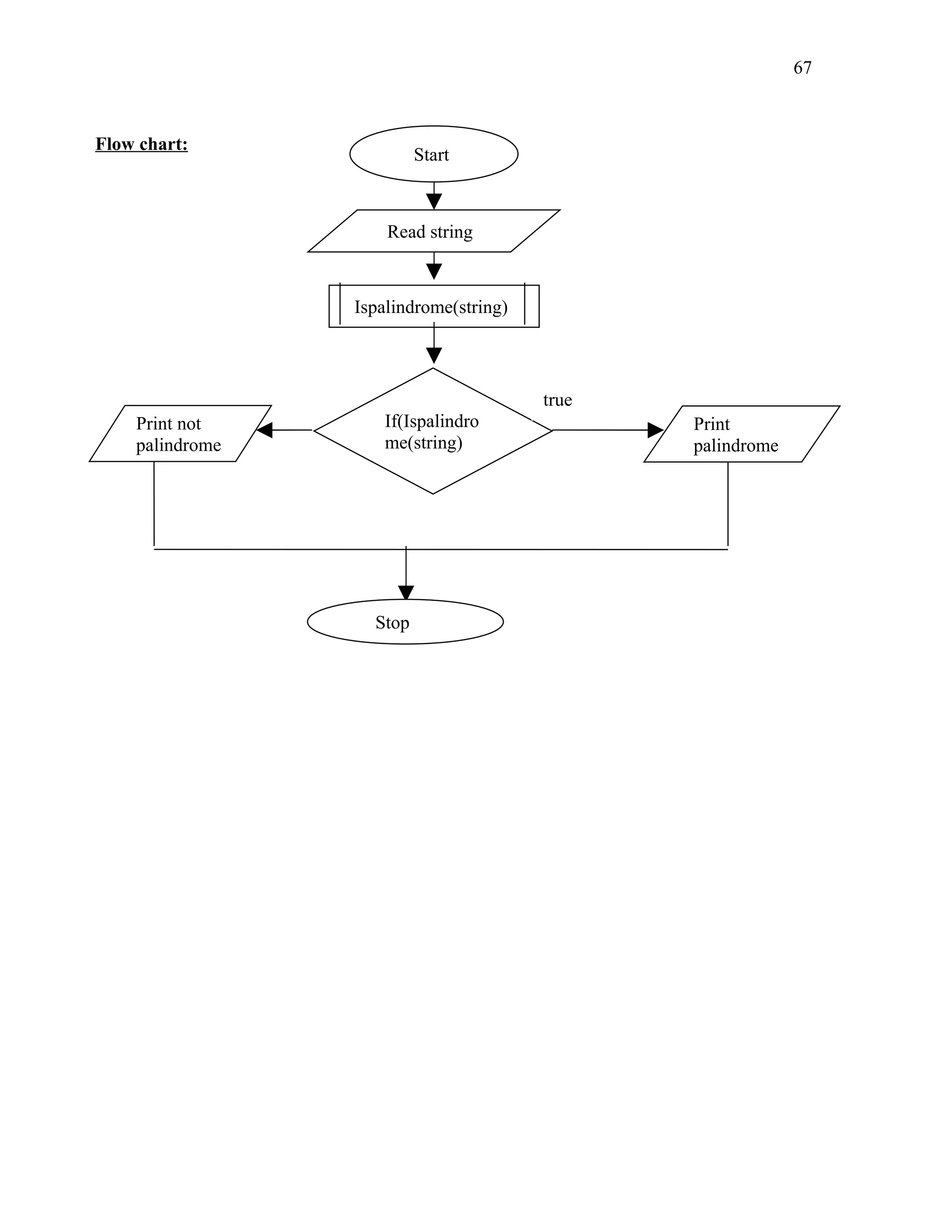 Start
Read string
If(Ispalindro
me(string)
Ispalindrome(string)
Print
palindrome
true
Print not
palindrome
Stop
Flow chart:
67
 