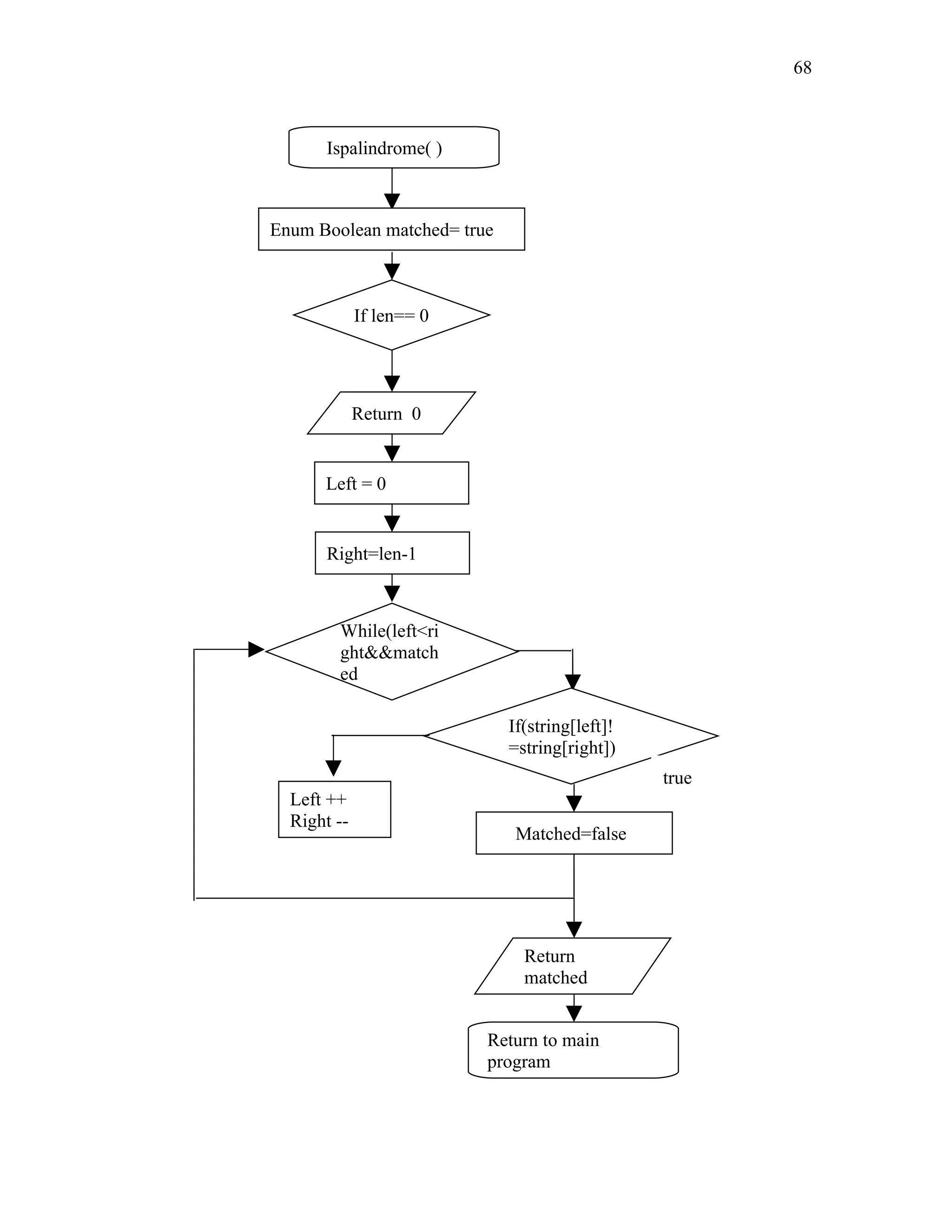Ispalindrome( )
Enum Boolean matched= true
If len== 0
Return 0
Left = 0
Right=len-1
While(left<ri
ght&&match
ed
If(string[left]!
=string[right])
Matched=false
true
Left ++
Right --
Return
matched
Return to main
program
68
 