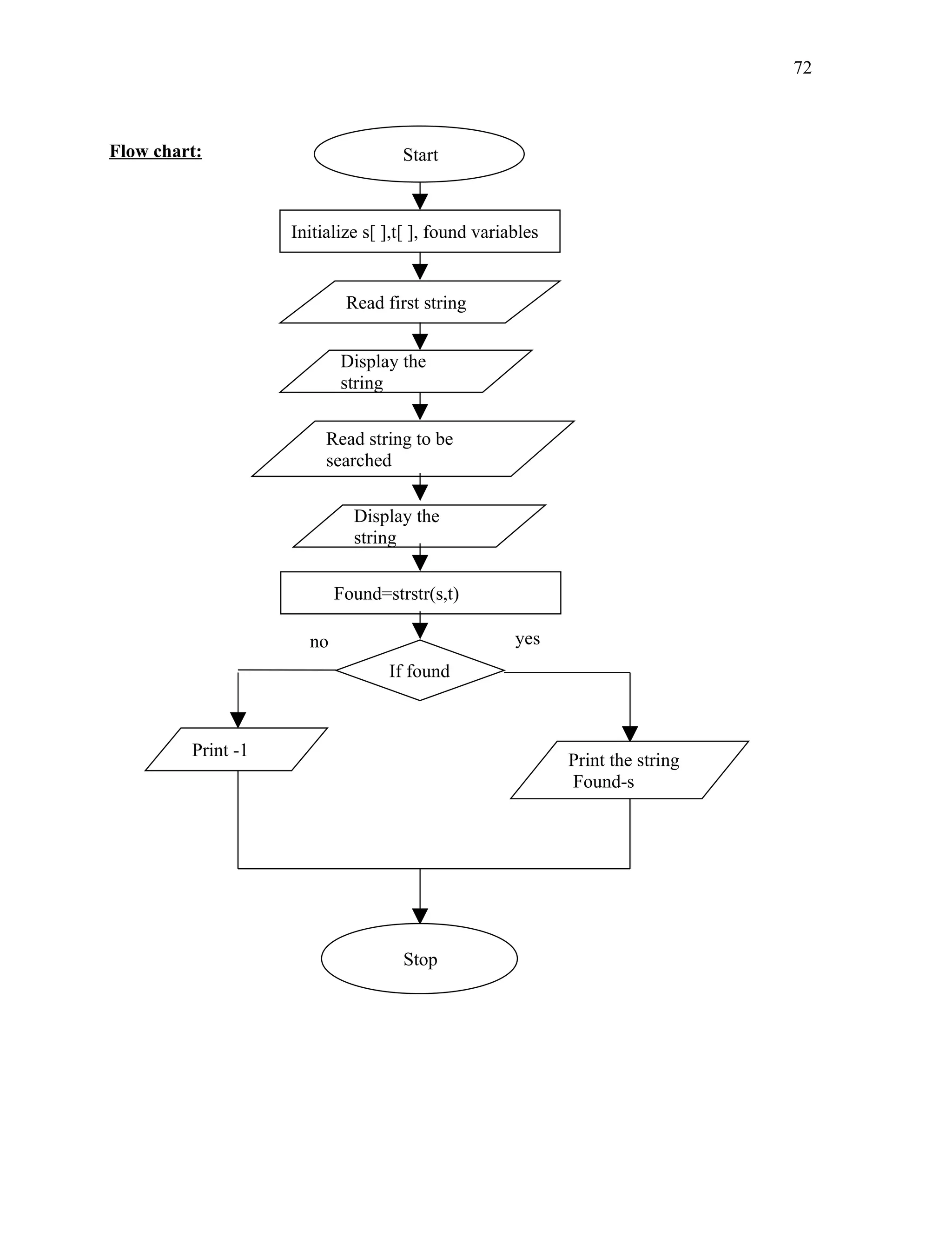 Start
Initialize s[ ],t[ ], found variables
Read first string
Display the
string
Read string to be
searched
Display the
string
Found=strstr(s,t)
If found
Print -1
Print the string
Found-s
Stop
no yes
Flow chart:
72
 