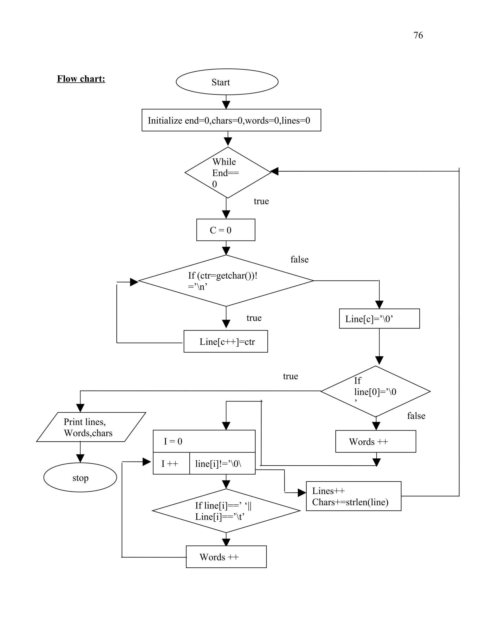 Start
Initialize end=0,chars=0,words=0,lines=0
While
End==
0
C = 0
true
If (ctr=getchar())!
=’n’
false
Line[c]=’0’
Line[c++]=ctr
true
If
line[0]=’0
’
true
Words ++I = 0
I ++ line[i]!=’0
false
If line[i]==’ ‘||
Line[i]==’t’
Lines++
Chars+=strlen(line)
Words ++
Print lines,
Words,chars
stop
Flow chart:
76
 