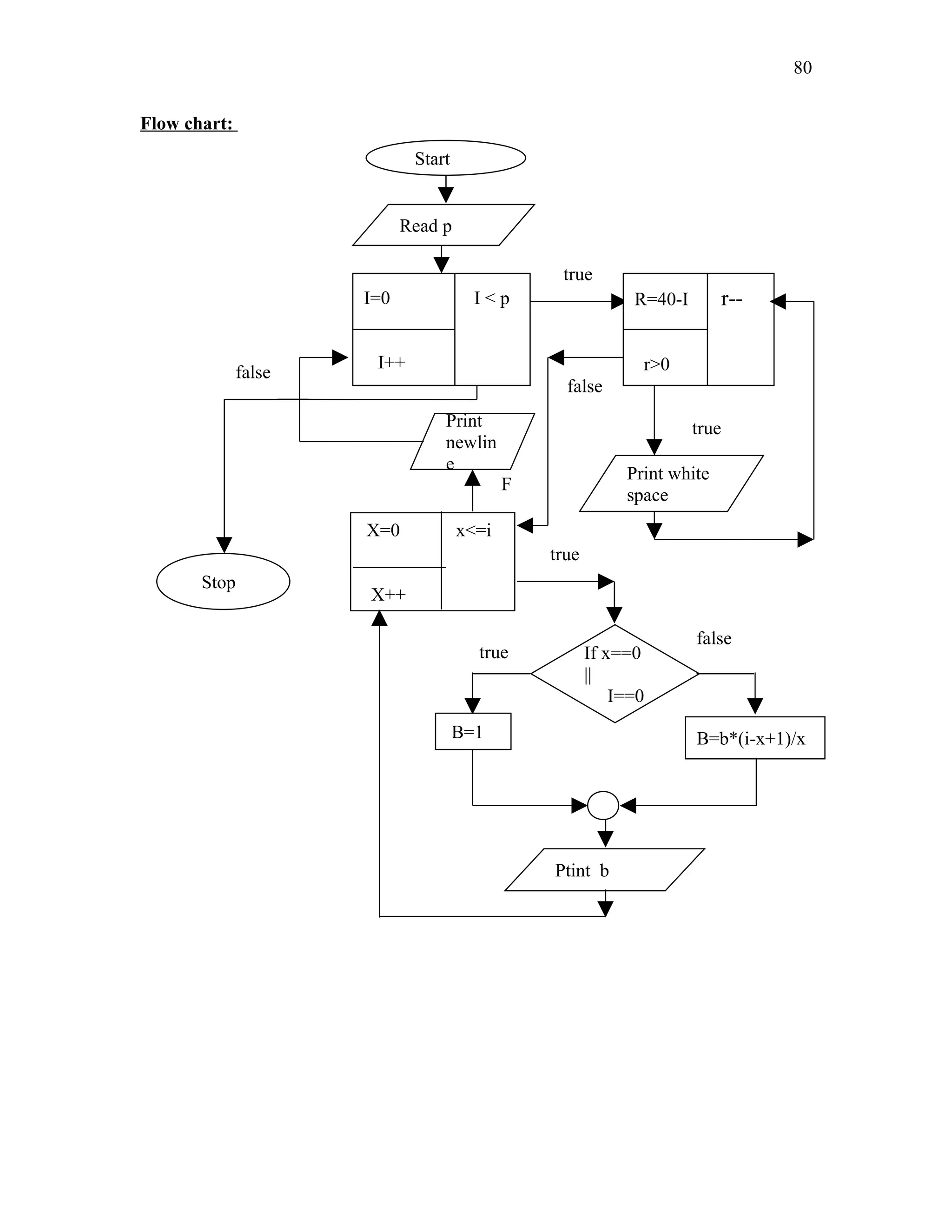 Flow chart:
Start
Read p
I=0 I < p
I++
true
R=40-I r--
r>0
Print white
space
true
X=0 x<=i
X++
false
true
If x==0
||
I==0
false
true
B=1 B=b*(i-x+1)/x
Ptint b
F
Print
newlin
e
Stop
false
80
 