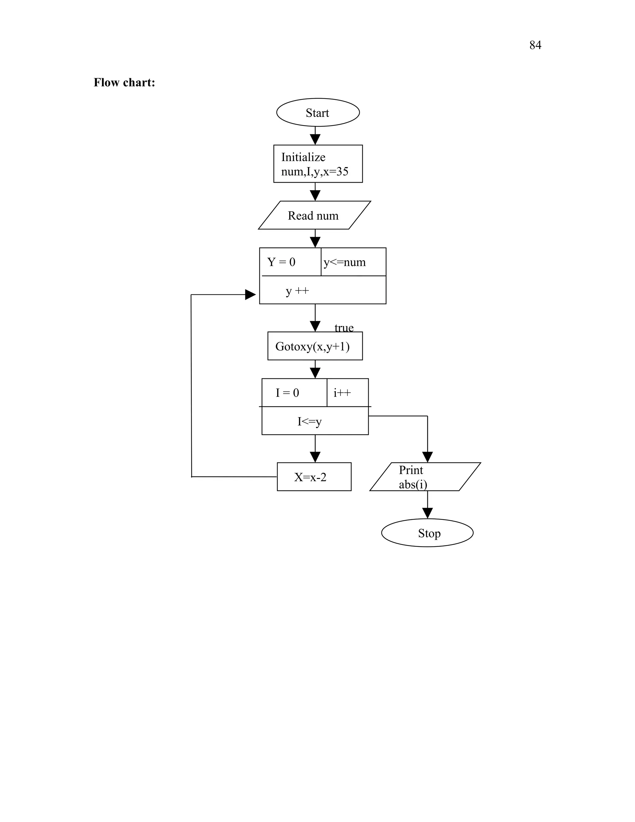 Flow chart:
Start
Initialize
num,I,y,x=35
Read num
Y = 0 y<=num
y ++
true
Gotoxy(x,y+1)
I = 0 i++
I<=y
Print
abs(i)
X=x-2
Stop
84
 