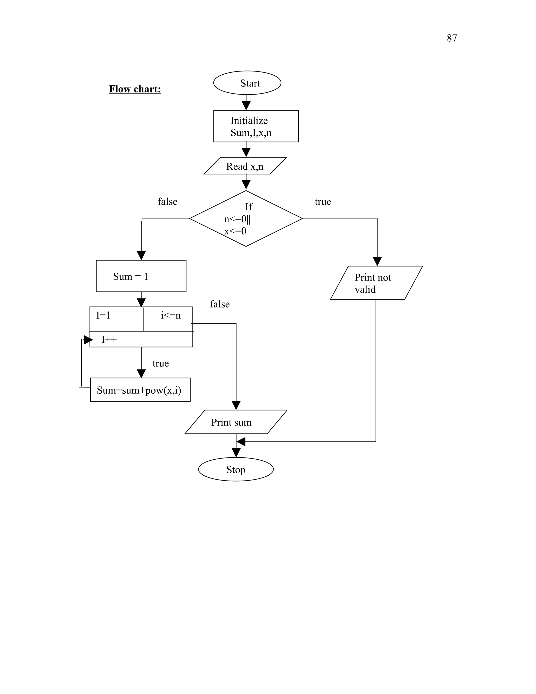 Start
Initialize
Sum,I,x,n
Read x,n
If
n<=0||
x<=0
Print not
valid
I=1 i<=n
I++
Sum=sum+pow(x,i)
Print sum
Stop
false
truefalse
Sum = 1
true
Flow chart:
87
 