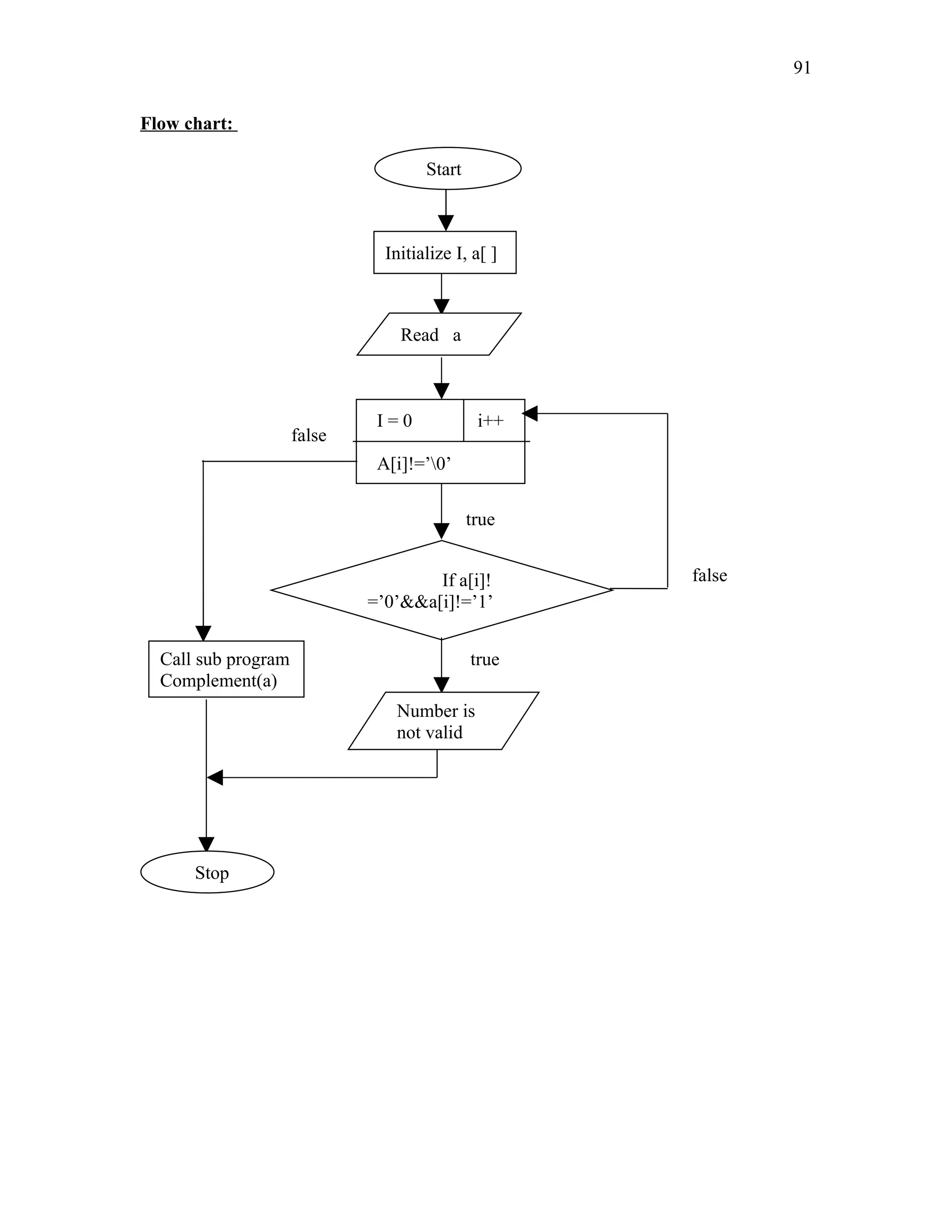 Flow chart:
Start
Initialize I, a[ ]
Read a
I = 0 i++
A[i]!=’0’
true
If a[i]!
=’0’&&a[i]!=’1’
Number is
not valid
true
false
Call sub program
Complement(a)
false
Stop
91
 
