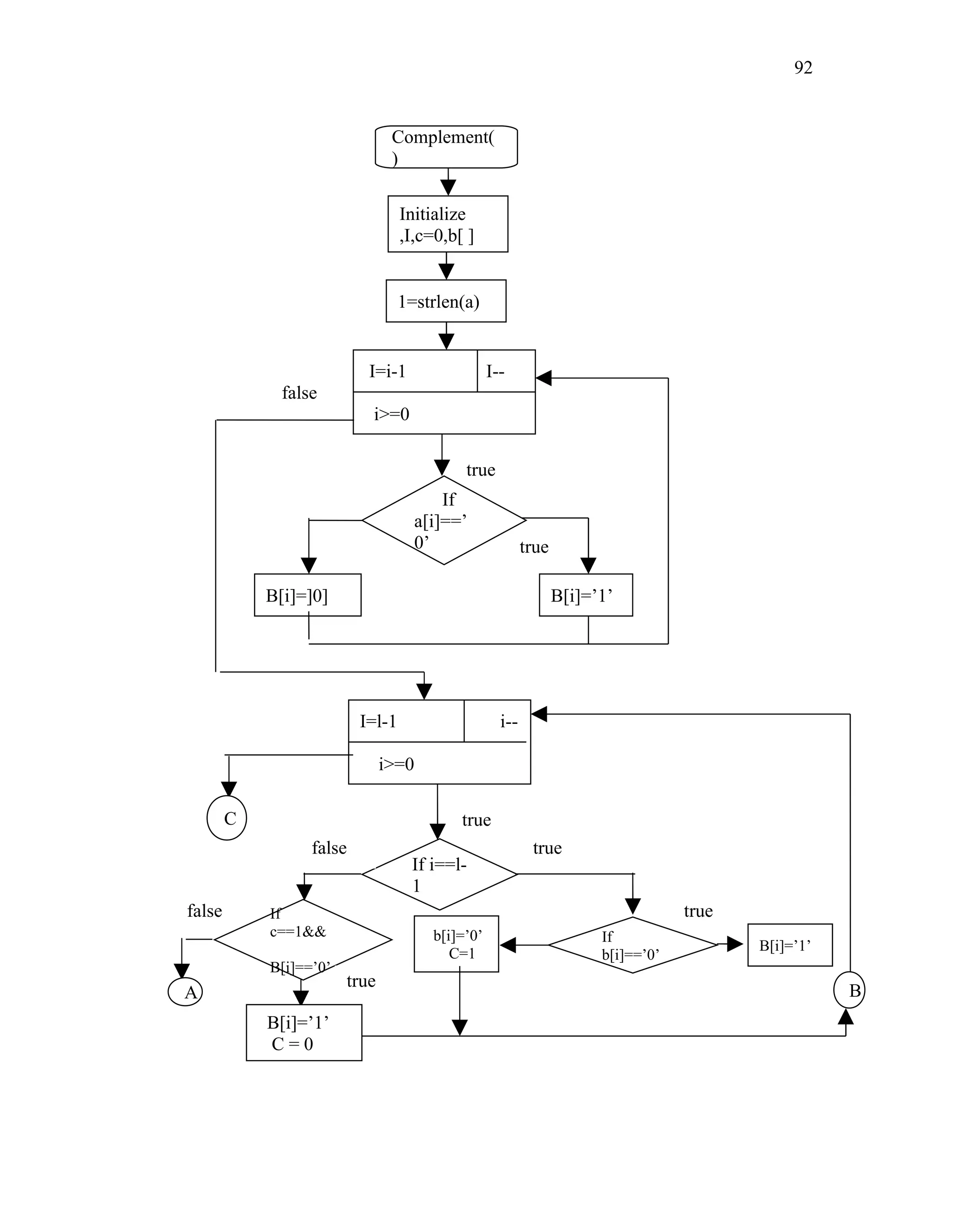 Complement(
)
Initialize
,I,c=0,b[ ]
1=strlen(a)
I=i-1 I--
i>=0
true
If
a[i]==’
0’
B[i]=’1’
true
B[i]=]0]
false
I=l-1 i--
i>=0
true
If i==l-
1
true
If
b[i]==’0’
B[i]=’1’
true
b[i]=’0’
C=1
false
If
c==1&&
B[i]==’0’
B[i]=’1’
C = 0
A B
false
true
C
92
 