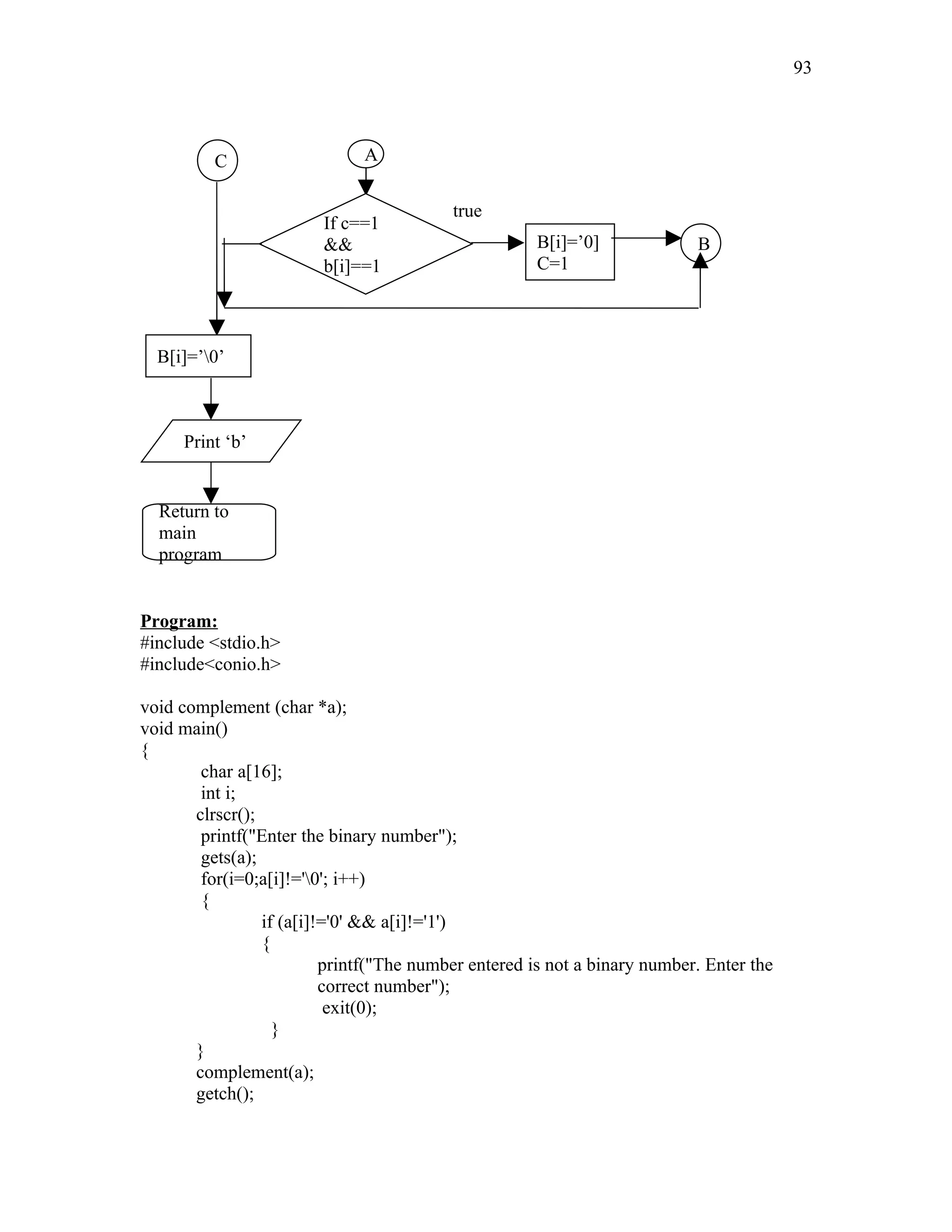Program:
#include <stdio.h>
#include<conio.h>
void complement (char *a);
void main()
{
char a[16];
int i;
clrscr();
printf("Enter the binary number");
gets(a);
for(i=0;a[i]!='0'; i++)
{
if (a[i]!='0' && a[i]!='1')
{
printf("The number entered is not a binary number. Enter the
correct number");
exit(0);
}
}
complement(a);
getch();
A
If c==1
&&
b[i]==1
B[i]=’0]
C=1
true
B
C
B[i]=’0’
Print ‘b’
Return to
main
program
93
 