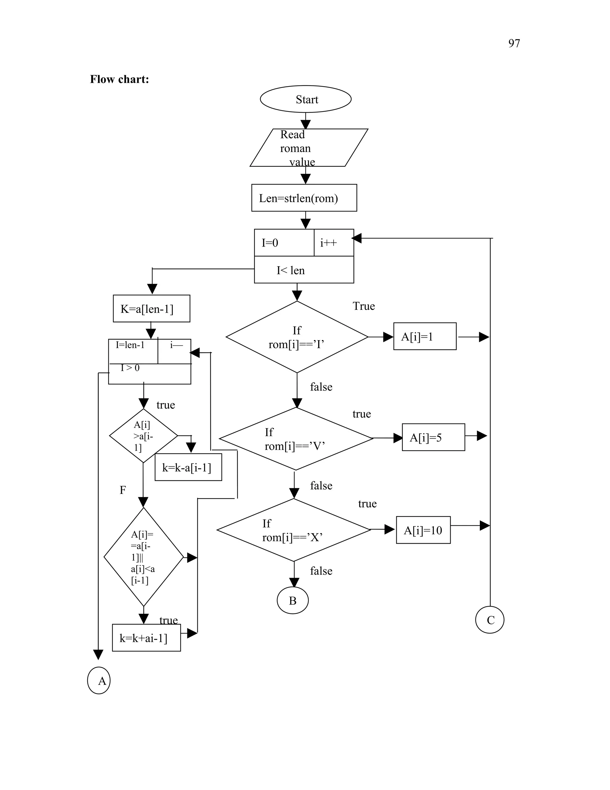 Flow chart:
Start
Read
roman
value
Len=strlen(rom)
I=0 i++
I< len
If
rom[i]==’I’
A[i]=1
True
false
If
rom[i]==’V’
A[i]=5
true
false
If
rom[i]==’X’
A[i]=10
true
false
B
C
K=a[len-1]
I=len-1 i—
I > 0
true
A[i]
>a[i-
1]
true
k=k-a[i-1]
F
A[i]=
=a[i-
1]||
a[i]<a
[i-1]
true
k=k+ai-1]
97
A
 