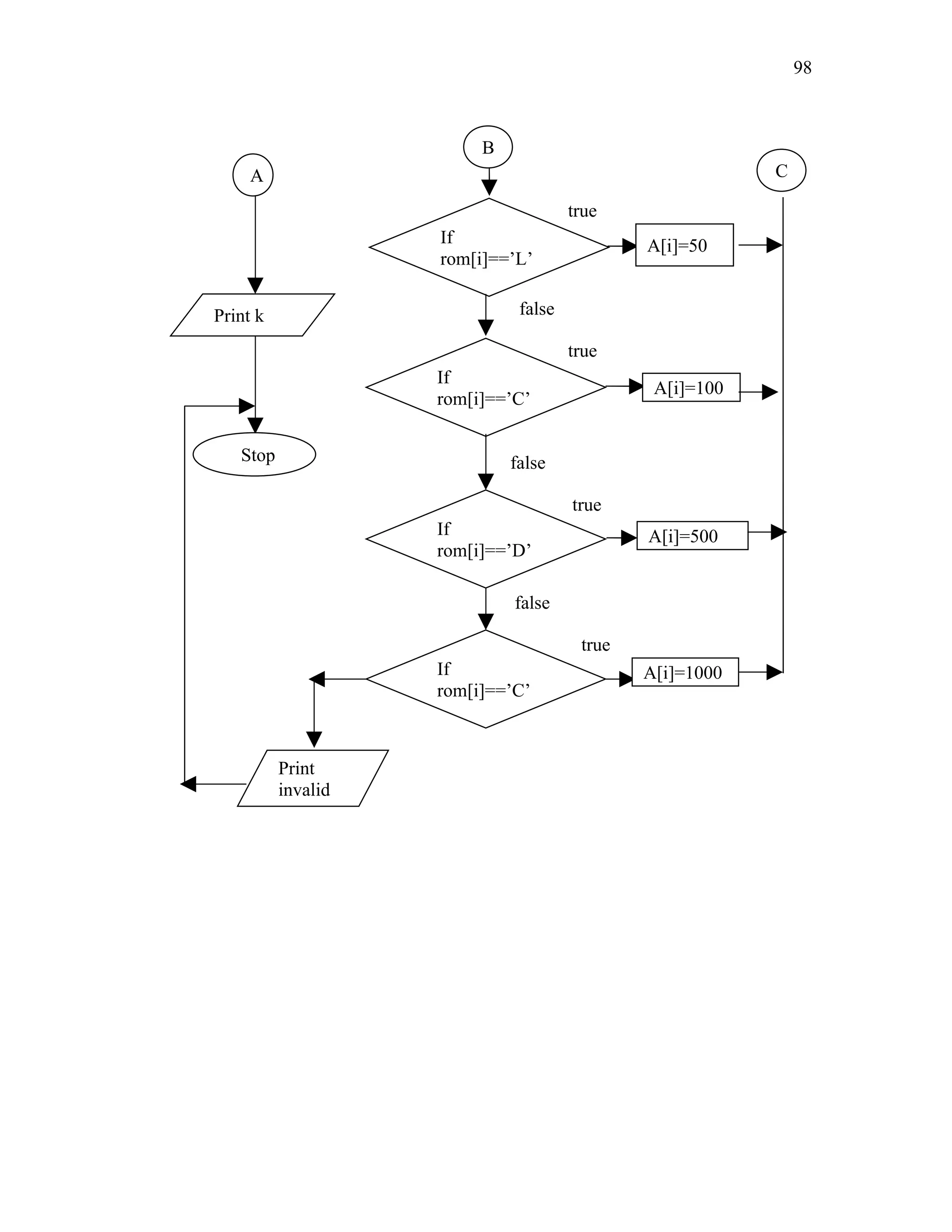 B
If
rom[i]==’L’
A[i]=50
true
false
If
rom[i]==’C’
A[i]=100
true
false
If
rom[i]==’D’
A[i]=500
true
If
rom[i]==’C’
A[i]=1000
false
true
C
Print
invalid
A
Print k
Stop
98
 