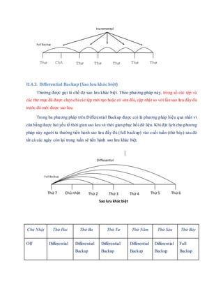 II.4.3. Differential Backup (Sao lưu khác biệt)
Thường được gọi là chế độ sao lưu khác biệt. Theo phương pháp này, trong số các tệp và
các thư mục đã được chọn chỉ các tệp mới tạo hoặc có sửa đổi, cập nhật so với lần sao lưu đầy đủ
trước đó mới được sao lưu.
Trong ba phương pháp trên Differential Backup được coi là phương pháp hiệu quả nhất vì
cân bằng được hai yếu tố thời gian sao lưu và thời gian phục hồi dữ liệu. Khi đặt lịch cho phương
pháp này người ta thường tiến hành sao lưu đầy đủ (full backup) vào cuối tuần (thứ bảy) sau đó
tất cả các ngày còn lại trong tuần sẽ tiến hành sao lưu khác biệt.
Chủ Nhật Thứ Hai Thứ Ba Thứ Tư Thứ Năm Thứ Sáu Thứ Bảy
Off Differential
Backup
Differential
Backup
Differential
Backup
Differential
Backup
Differential
Backup
Full
Backup
Thứ 7 Chủ nhật Thứ 2 Thứ 3 Thứ 4 Thứ 5 Thứ 6
Full Backup
Sao lưu khác biệt
Differential
Backup
Thø
7
Chñ
nhËt
Thø
2
Thø
3
Thø
4
Thø
5
Thø
6
H
×
n
h
3
:
S
a
o
l
-
u
g
i
a
t
¨
n
g
Full Backup
Incremental
Backup
 