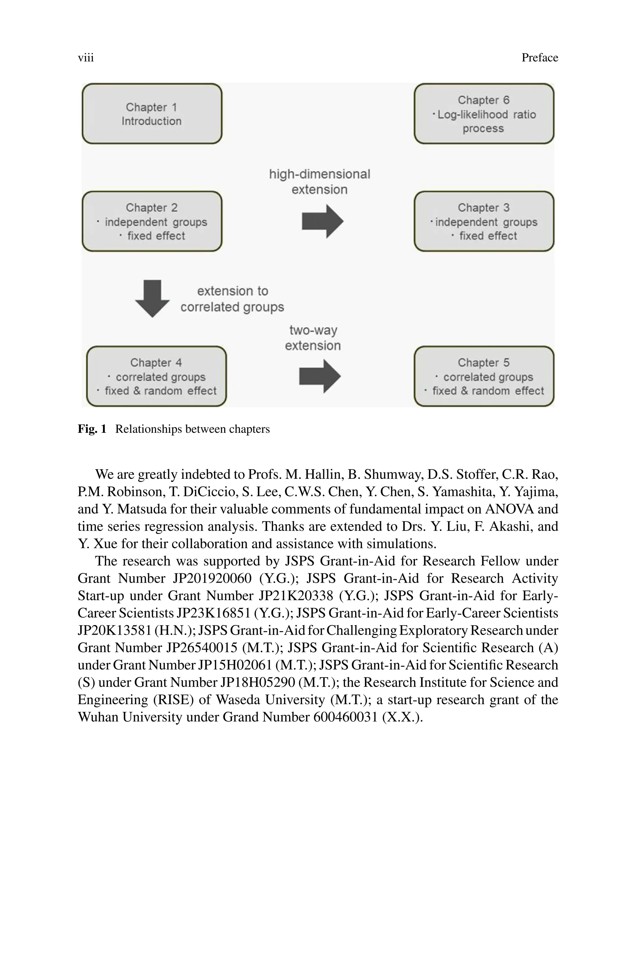 viii Preface
Fig. 1 Relationships between chapters
We are greatly indebted to Profs. M. Hallin, B. Shumway, D.S. Stoffer, C.R. Rao,
P.M. Robinson, T. DiCiccio, S. Lee, C.W.S. Chen, Y. Chen, S. Yamashita, Y. Yajima,
and Y. Matsuda for their valuable comments of fundamental impact on ANOVA and
time series regression analysis. Thanks are extended to Drs. Y. Liu, F. Akashi, and
Y. Xue for their collaboration and assistance with simulations.
The research was supported by JSPS Grant-in-Aid for Research Fellow under
Grant Number JP201920060 (Y.G.); JSPS Grant-in-Aid for Research Activity
Start-up under Grant Number JP21K20338 (Y.G.); JSPS Grant-in-Aid for Early-
Career Scientists JP23K16851 (Y.G.); JSPS Grant-in-Aid for Early-Career Scientists
JP20K13581(H.N.);JSPSGrant-in-AidforChallengingExploratoryResearchunder
Grant Number JP26540015 (M.T.); JSPS Grant-in-Aid for Scientific Research (A)
under Grant Number JP15H02061 (M.T.); JSPS Grant-in-Aid for Scientific Research
(S) under Grant Number JP18H05290 (M.T.); the Research Institute for Science and
Engineering (RISE) of Waseda University (M.T.); a start-up research grant of the
Wuhan University under Grand Number 600460031 (X.X.).
 