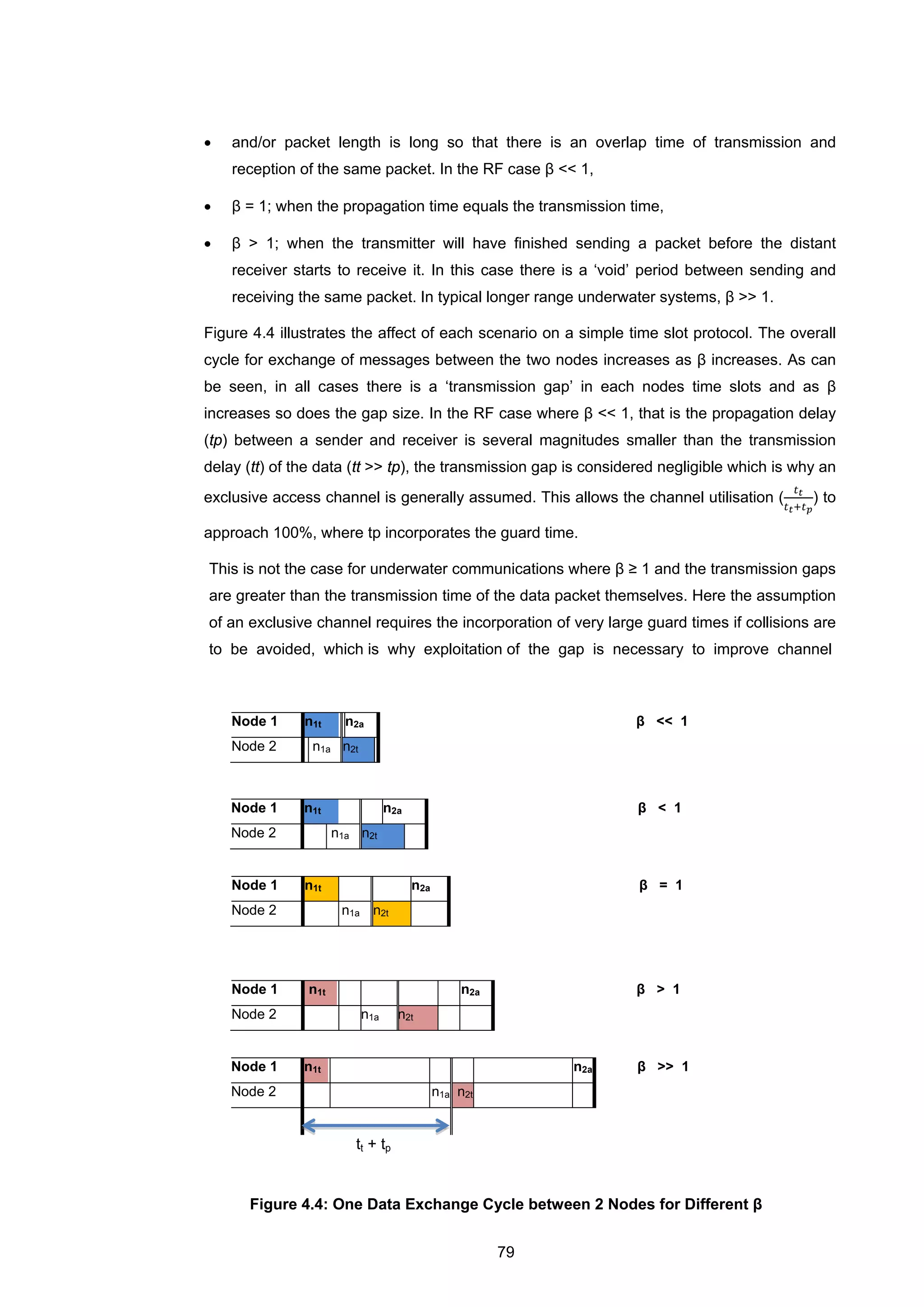 79
• and/or packet length is long so that there is an overlap time of transmission and
reception of the same packet. In the RF case β << 1,
• β = 1; when the propagation time equals the transmission time,
• β > 1; when the transmitter will have finished sending a packet before the distant
receiver starts to receive it. In this case there is a ‘void’ period between sending and
receiving the same packet. In typical longer range underwater systems, β >> 1.
Figure 4.4 illustrates the affect of each scenario on a simple time slot protocol. The overall
cycle for exchange of messages between the two nodes increases as β increases. As can
be seen, in all cases there is a ‘transmission gap’ in each nodes time slots and as β
increases so does the gap size. In the RF case where β << 1, that is the propagation delay
(tp) between a sender and receiver is several magnitudes smaller than the transmission
delay (tt) of the data (tt >> tp), the transmission gap is considered negligible which is why an
exclusive access channel is generally assumed. This allows the channel utilisation (
𝑡 𝑡
𝑡 𝑡+𝑡 𝑝
) to
approach 100%, where tp incorporates the guard time.
This is not the case for underwater communications where β ≥ 1 and the transmission gaps
are greater than the transmission time of the data packet themselves. Here the assumption
of an exclusive channel requires the incorporation of very large guard times if collisions are
to be avoided, which is why exploitation of the gap is necessary to improve channel
Node 1 n1t n2a β << 1
Node 2 n1a n2t
Node 1 n1t n2a β < 1
Node 2 n1a n2t
Node 1 n1t n2a β = 1
Node 2 n1a n2t
Node 1 n1t n2a β > 1
Node 2 n1a n2t
Node 1 n1t n2a β >> 1
Node 2 n1a n2t
tt + tp
Figure 4.4: One Data Exchange Cycle between 2 Nodes for Different β
 