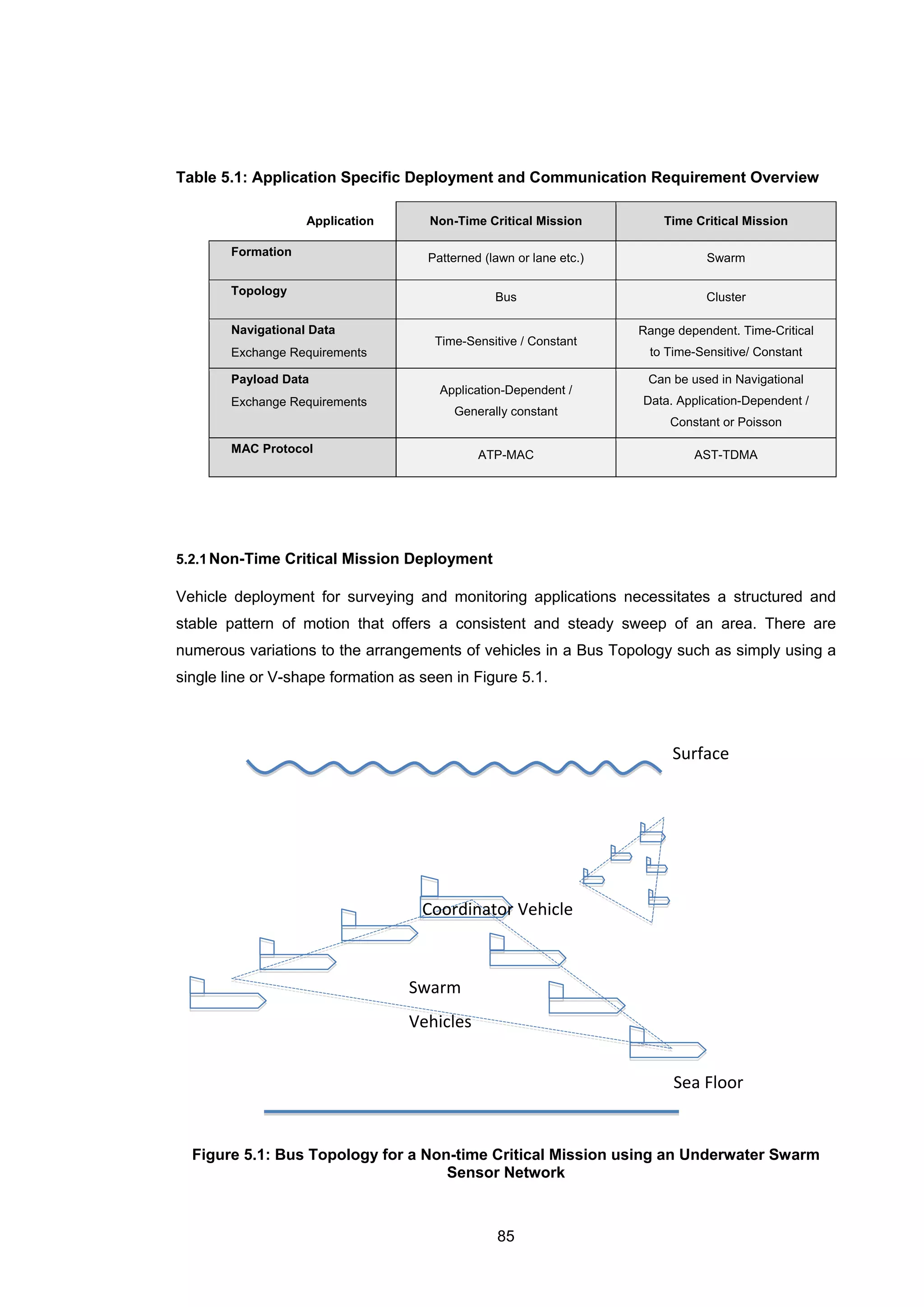 85
Table 5.1: Application Specific Deployment and Communication Requirement Overview
Application Non-Time Critical Mission Time Critical Mission
Formation Patterned (lawn or lane etc.) Swarm
Topology
Bus Cluster
Navigational Data
Exchange Requirements
Time-Sensitive / Constant
Range dependent. Time-Critical
to Time-Sensitive/ Constant
Payload Data
Exchange Requirements
Application-Dependent /
Generally constant
Can be used in Navigational
Data. Application-Dependent /
Constant or Poisson
MAC Protocol ATP-MAC AST-TDMA
5.2.1Non-Time Critical Mission Deployment
Vehicle deployment for surveying and monitoring applications necessitates a structured and
stable pattern of motion that offers a consistent and steady sweep of an area. There are
numerous variations to the arrangements of vehicles in a Bus Topology such as simply using a
single line or V-shape formation as seen in Figure 5.1.
Figure 5.1: Bus Topology for a Non-time Critical Mission using an Underwater Swarm
Sensor Network
Surface
Sea Floor
Swarm
Vehicles
Coordinator Vehicle
 