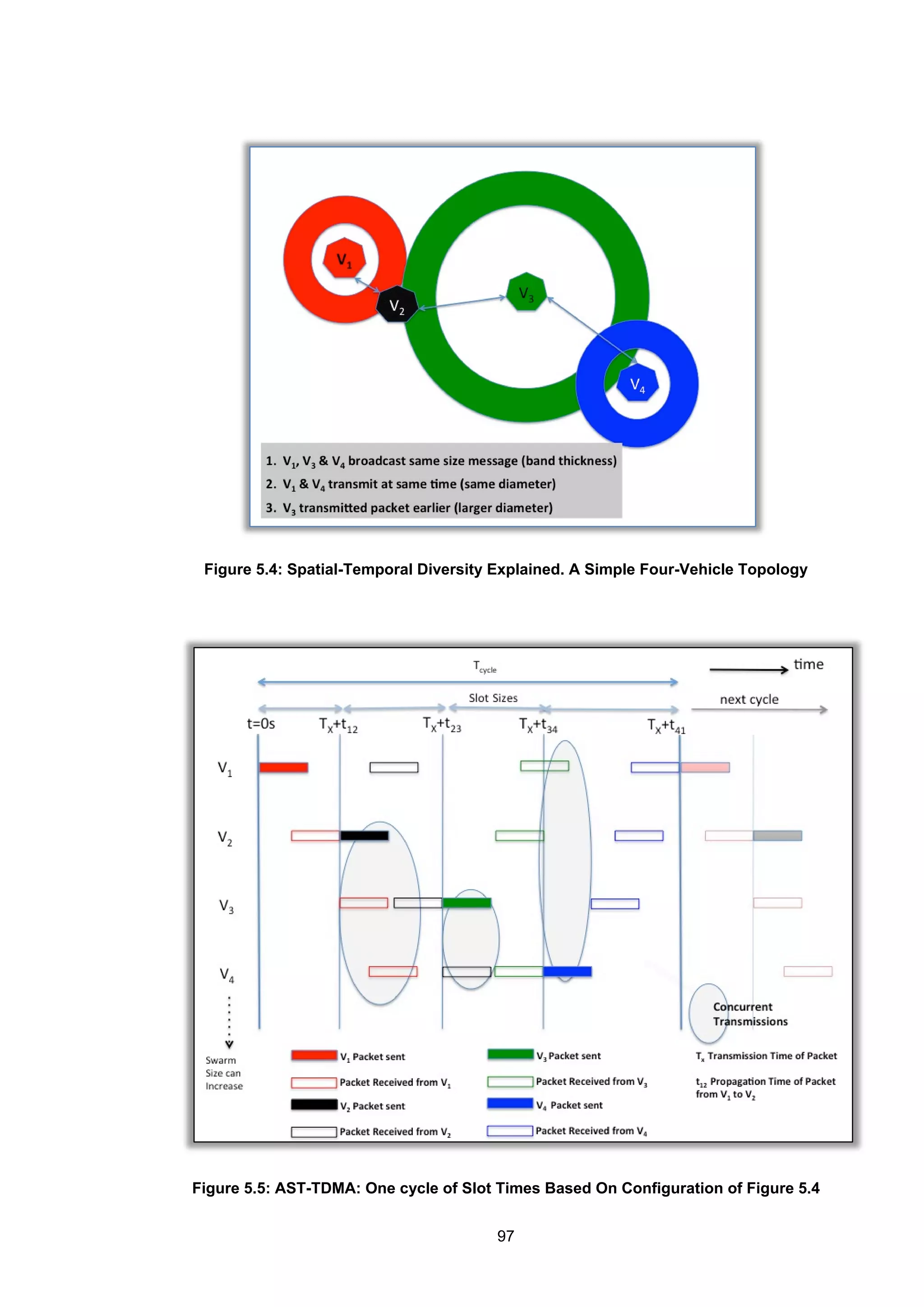 97
Figure 5.4: Spatial-Temporal Diversity Explained. A Simple Four-Vehicle Topology
Figure 5.5: AST-TDMA: One cycle of Slot Times Based On Configuration of Figure 5.4
 
