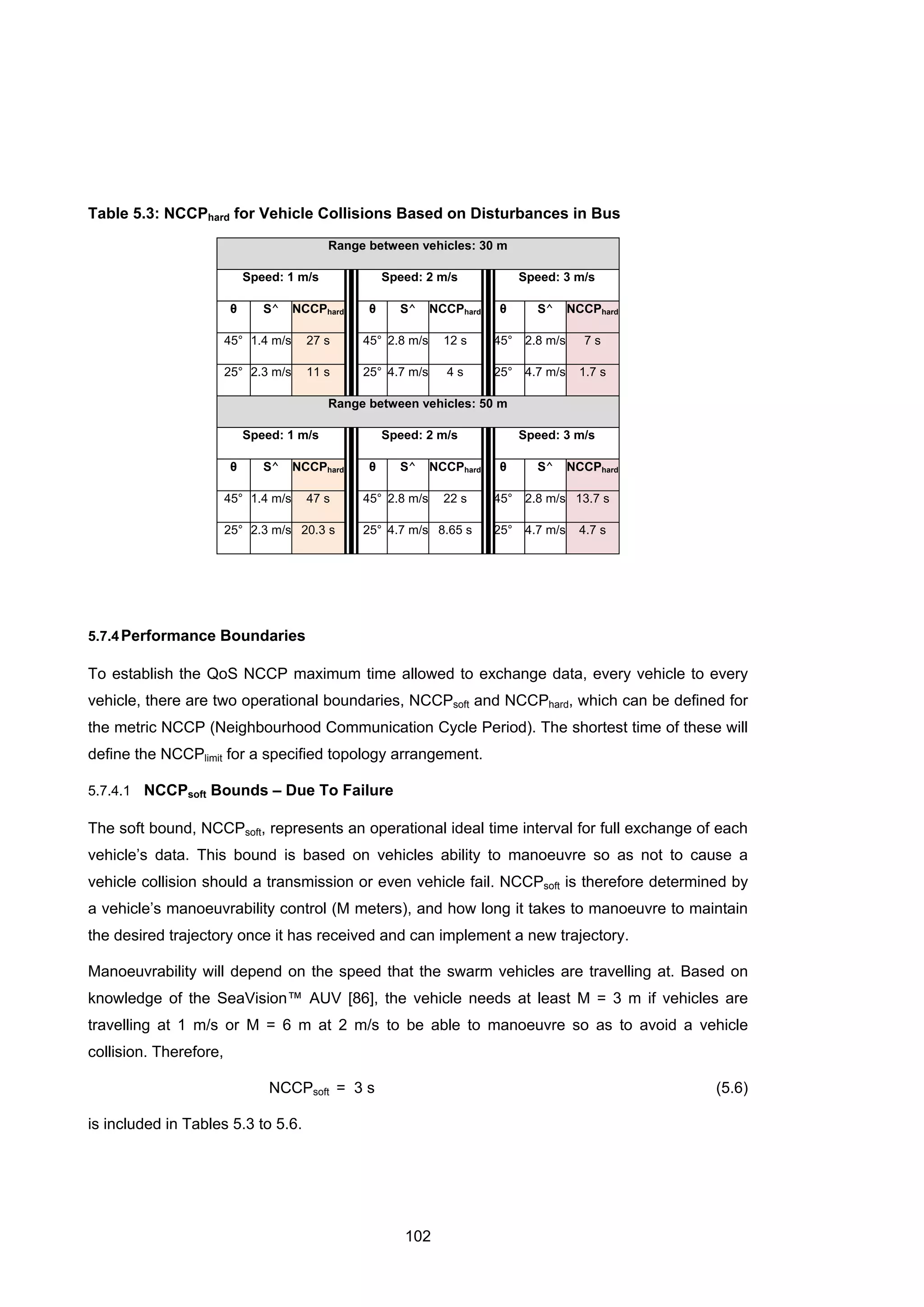 102
Table 5.3: NCCPhard for Vehicle Collisions Based on Disturbances in Bus
Range between vehicles: 30 m
Speed: 1 m/s Speed: 2 m/s Speed: 3 m/s
θ S⌃ NCCPhard θ S⌃ NCCPhard θ S⌃ NCCPhard
45° 1.4 m/s 27 s 45° 2.8 m/s 12 s 45° 2.8 m/s 7 s
25° 2.3 m/s 11 s 25° 4.7 m/s 4 s 25° 4.7 m/s 1.7 s
Range between vehicles: 50 m
Speed: 1 m/s Speed: 2 m/s Speed: 3 m/s
θ S⌃ NCCPhard θ S⌃ NCCPhard θ S⌃ NCCPhard
45° 1.4 m/s 47 s 45° 2.8 m/s 22 s 45° 2.8 m/s 13.7 s
25° 2.3 m/s 20.3 s 25° 4.7 m/s 8.65 s 25° 4.7 m/s 4.7 s
5.7.4Performance Boundaries
To establish the QoS NCCP maximum time allowed to exchange data, every vehicle to every
vehicle, there are two operational boundaries, NCCPsoft and NCCPhard, which can be defined for
the metric NCCP (Neighbourhood Communication Cycle Period). The shortest time of these will
define the NCCPlimit for a specified topology arrangement.
5.7.4.1 NCCPsoft Bounds – Due To Failure
The soft bound, NCCPsoft, represents an operational ideal time interval for full exchange of each
vehicle’s data. This bound is based on vehicles ability to manoeuvre so as not to cause a
vehicle collision should a transmission or even vehicle fail. NCCPsoft is therefore determined by
a vehicle’s manoeuvrability control (M meters), and how long it takes to manoeuvre to maintain
the desired trajectory once it has received and can implement a new trajectory.
Manoeuvrability will depend on the speed that the swarm vehicles are travelling at. Based on
knowledge of the SeaVision™ AUV [86], the vehicle needs at least M = 3 m if vehicles are
travelling at 1 m/s or M = 6 m at 2 m/s to be able to manoeuvre so as to avoid a vehicle
collision. Therefore,
NCCPsoft = 3 s (5.6)
is included in Tables 5.3 to 5.6.
 