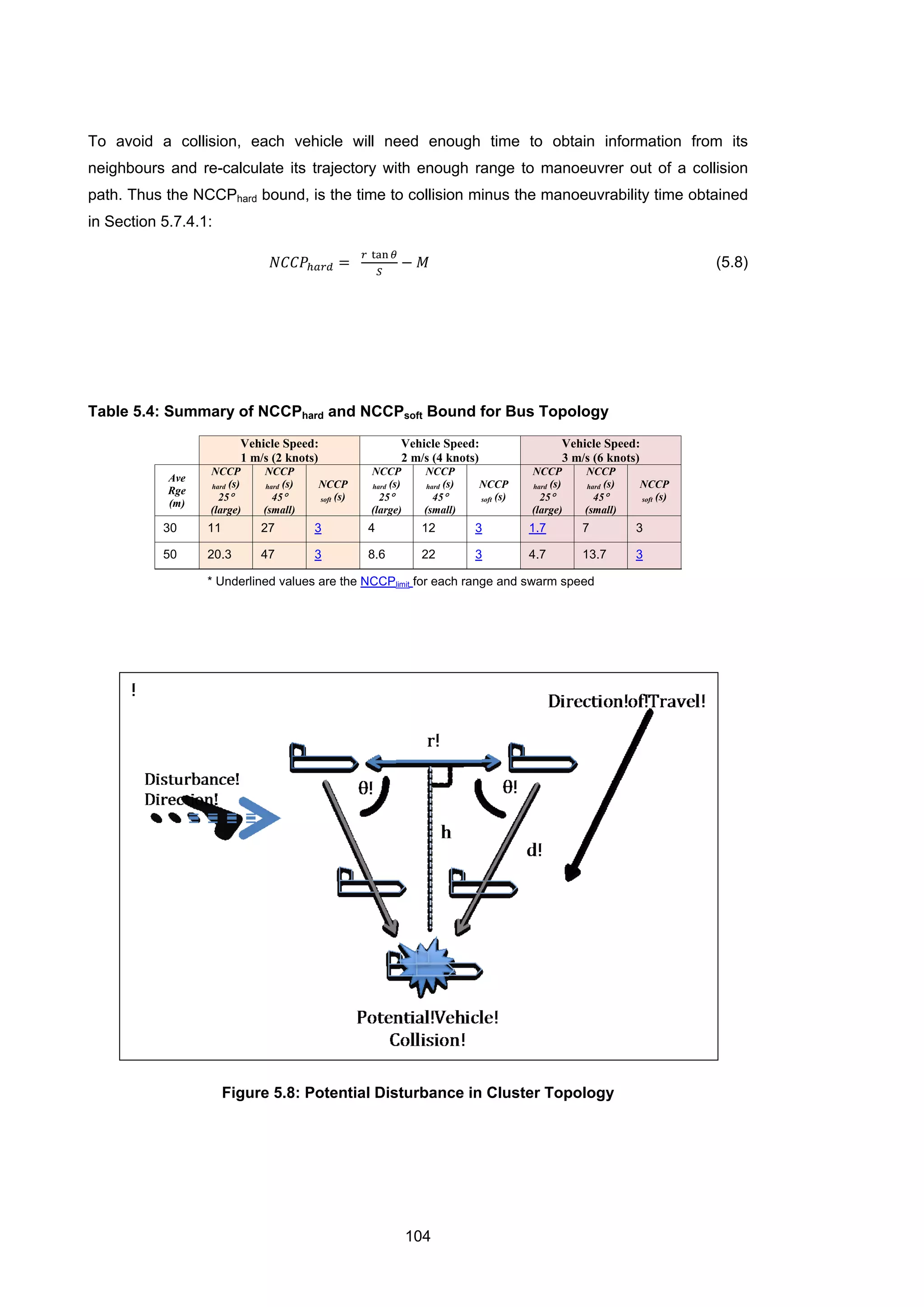 104
To avoid a collision, each vehicle will need enough time to obtain information from its
neighbours and re-calculate its trajectory with enough range to manoeuvrer out of a collision
path. Thus the NCCPhard bound, is the time to collision minus the manoeuvrability time obtained
in Section 5.7.4.1:
𝑁𝐶𝐶𝑃ℎ𝑎𝑟𝑑 =
𝑟 tan 𝜃
𝑆
− 𝑀 (5.8)
Table 5.4: Summary of NCCPhard and NCCPsoft Bound for Bus Topology
Vehicle Speed:
1 m/s (2 knots)
Vehicle Speed:
2 m/s (4 knots)
Vehicle Speed:
3 m/s (6 knots)
Ave
Rge
(m)
NCCP
hard (s)
25°
(large)
NCCP
hard (s)
45°
(small)
NCCP
soft (s)
NCCP
hard (s)
25°
(large)
NCCP
hard (s)
45°
(small)
NCCP
soft (s)
NCCP
hard (s)
25°
(large)
NCCP
hard (s)
45°
(small)
NCCP
soft (s)
30 11 27 3 4 12 3 1.7 7 3
50 20.3 47 3 8.6 22 3 4.7 13.7 3
* Underlined values are the NCCPlimit for each range and swarm speed
Figure 5.8: Potential Disturbance in Cluster Topology
 