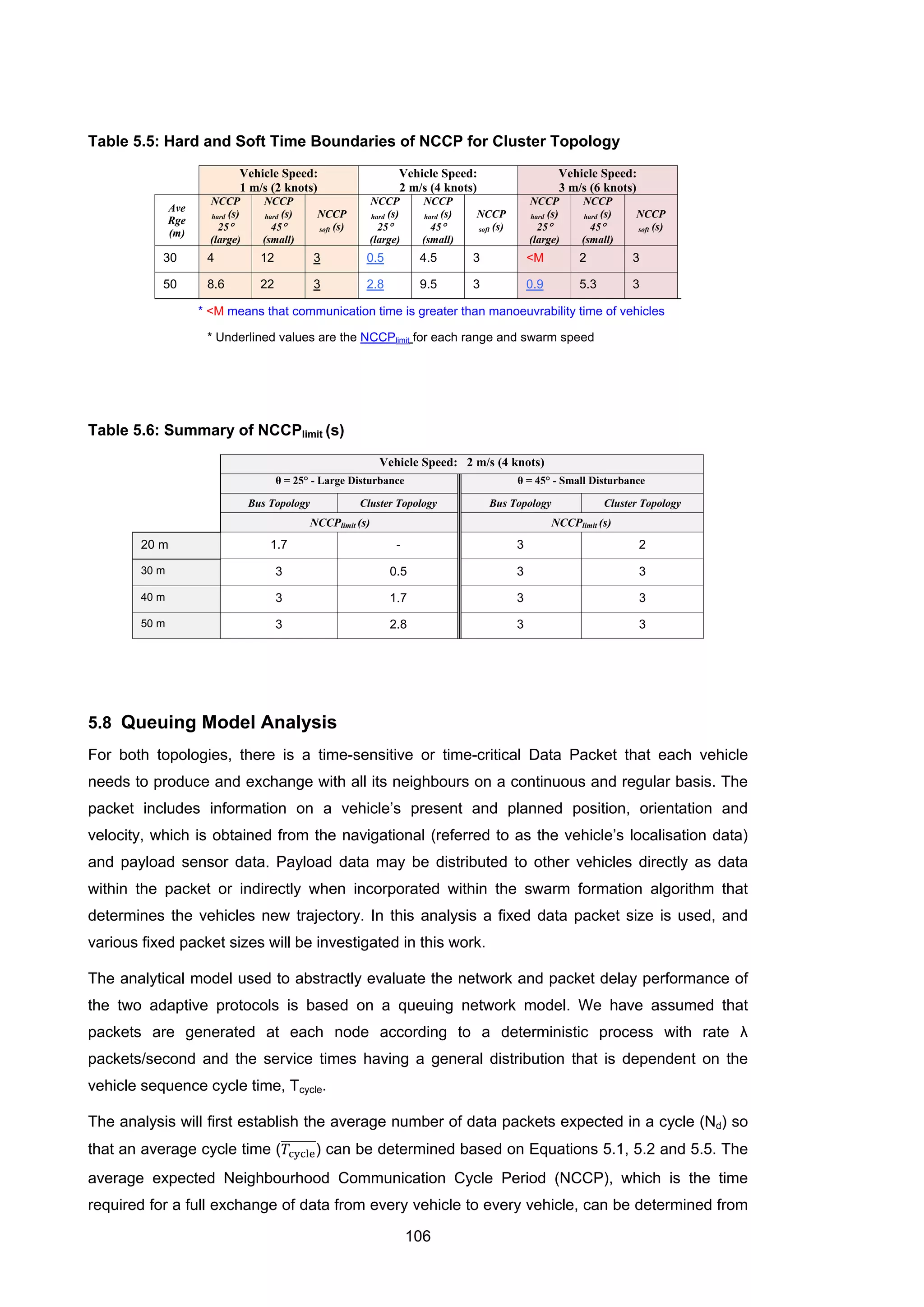 106
Table 5.5: Hard and Soft Time Boundaries of NCCP for Cluster Topology
Vehicle Speed:
1 m/s (2 knots)
Vehicle Speed:
2 m/s (4 knots)
Vehicle Speed:
3 m/s (6 knots)
Ave
Rge
(m)
NCCP
hard (s)
25°
(large)
NCCP
hard (s)
45°
(small)
NCCP
soft (s)
NCCP
hard (s)
25°
(large)
NCCP
hard (s)
45°
(small)
NCCP
soft (s)
NCCP
hard (s)
25°
(large)
NCCP
hard (s)
45°
(small)
NCCP
soft (s)
30 4 12 3 0.5 4.5 3 <M 2 3
50 8.6 22 3 2.8 9.5 3 0.9 5.3 3
* <M means that communication time is greater than manoeuvrability time of vehicles
* Underlined values are the NCCPlimit for each range and swarm speed
Table 5.6: Summary of NCCPlimit (s)
Vehicle Speed: 2 m/s (4 knots)
θ = 25° - Large Disturbance θ = 45° - Small Disturbance
Bus Topology Cluster Topology Bus Topology Cluster Topology
NCCPlimit (s) NCCPlimit (s)
20 m 1.7 - 3 2
30 m 3 0.5 3 3
40 m 3 1.7 3 3
50 m 3 2.8 3 3
5.8 Queuing Model Analysis
For both topologies, there is a time-sensitive or time-critical Data Packet that each vehicle
needs to produce and exchange with all its neighbours on a continuous and regular basis. The
packet includes information on a vehicle’s present and planned position, orientation and
velocity, which is obtained from the navigational (referred to as the vehicle’s localisation data)
and payload sensor data. Payload data may be distributed to other vehicles directly as data
within the packet or indirectly when incorporated within the swarm formation algorithm that
determines the vehicles new trajectory. In this analysis a fixed data packet size is used, and
various fixed packet sizes will be investigated in this work.
The analytical model used to abstractly evaluate the network and packet delay performance of
the two adaptive protocols is based on a queuing network model. We have assumed that
packets are generated at each node according to a deterministic process with rate λ
packets/second and the service times having a general distribution that is dependent on the
vehicle sequence cycle time, Tcycle.
The analysis will first establish the average number of data packets expected in a cycle (Nd) so
that an average cycle time (𝑇cycle
�������) can be determined based on Equations 5.1, 5.2 and 5.5. The
average expected Neighbourhood Communication Cycle Period (NCCP), which is the time
required for a full exchange of data from every vehicle to every vehicle, can be determined from
 