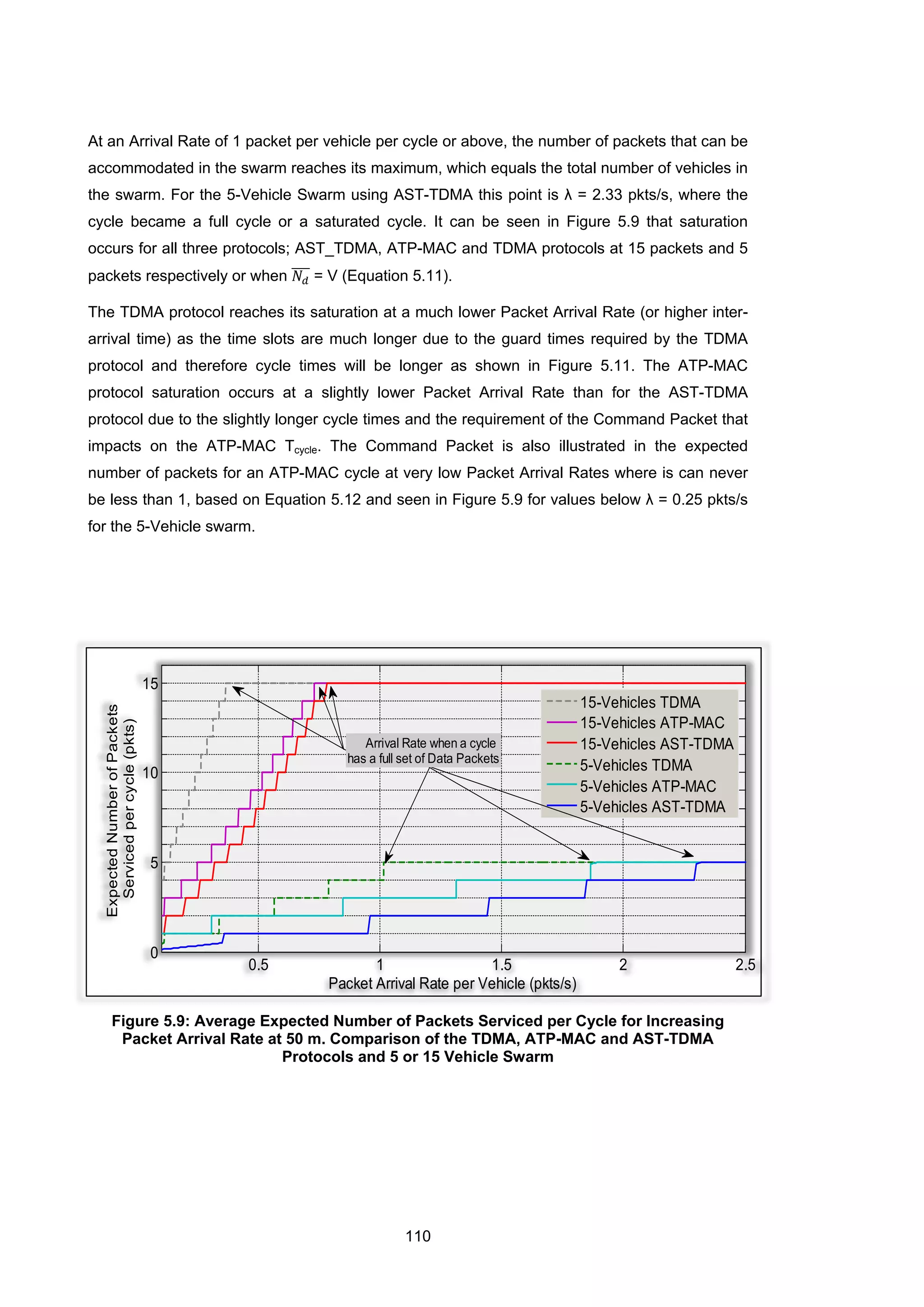 110
At an Arrival Rate of 1 packet per vehicle per cycle or above, the number of packets that can be
accommodated in the swarm reaches its maximum, which equals the total number of vehicles in
the swarm. For the 5-Vehicle Swarm using AST-TDMA this point is λ = 2.33 pkts/s, where the
cycle became a full cycle or a saturated cycle. It can be seen in Figure 5.9 that saturation
occurs for all three protocols; AST_TDMA, ATP-MAC and TDMA protocols at 15 packets and 5
packets respectively or when 𝑁𝑑
���� = V (Equation 5.11).
The TDMA protocol reaches its saturation at a much lower Packet Arrival Rate (or higher inter-
arrival time) as the time slots are much longer due to the guard times required by the TDMA
protocol and therefore cycle times will be longer as shown in Figure 5.11. The ATP-MAC
protocol saturation occurs at a slightly lower Packet Arrival Rate than for the AST-TDMA
protocol due to the slightly longer cycle times and the requirement of the Command Packet that
impacts on the ATP-MAC Tcycle. The Command Packet is also illustrated in the expected
number of packets for an ATP-MAC cycle at very low Packet Arrival Rates where is can never
be less than 1, based on Equation 5.12 and seen in Figure 5.9 for values below λ = 0.25 pkts/s
for the 5-Vehicle swarm.
Figure 5.9: Average Expected Number of Packets Serviced per Cycle for Increasing
Packet Arrival Rate at 50 m. Comparison of the TDMA, ATP-MAC and AST-TDMA
Protocols and 5 or 15 Vehicle Swarm
0.5 1 1.5 2 2.5
0
5
10
15
Packet Arrival Rate per Vehicle (pkts/s)
ExpectedNumberofPackets
Servicedpercycle(pkts)
15-Vehicles TDMA
15-Vehicles ATP-MAC
15-Vehicles AST-TDMA
5-Vehicles TDMA
5-Vehicles ATP-MAC
5-Vehicles AST-TDMA
Arrival Rate when a cycle
has a full set of Data Packets
 