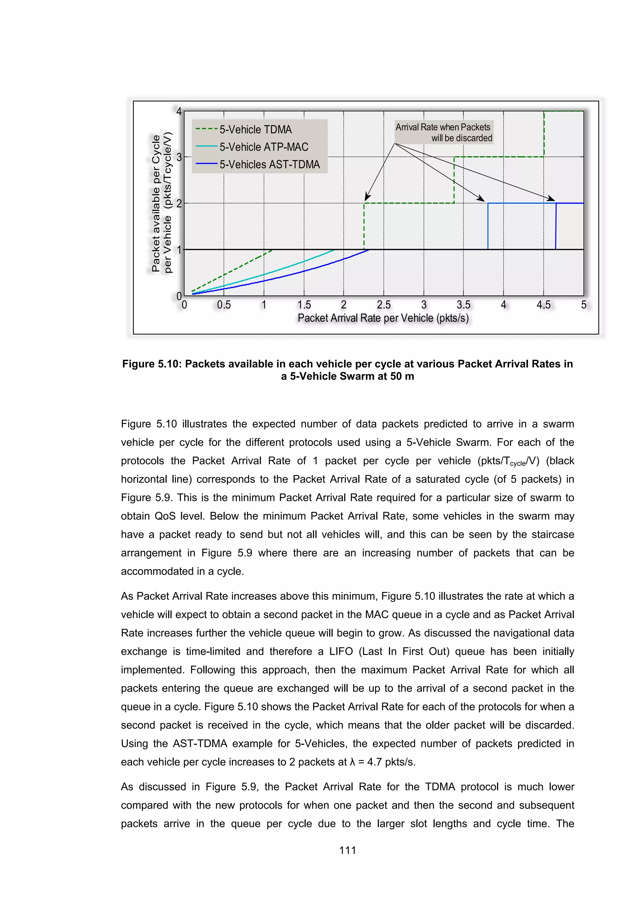 111
Figure 5.10: Packets available in each vehicle per cycle at various Packet Arrival Rates in
a 5-Vehicle Swarm at 50 m
Figure 5.10 illustrates the expected number of data packets predicted to arrive in a swarm
vehicle per cycle for the different protocols used using a 5-Vehicle Swarm. For each of the
protocols the Packet Arrival Rate of 1 packet per cycle per vehicle (pkts/Tcycle/V) (black
horizontal line) corresponds to the Packet Arrival Rate of a saturated cycle (of 5 packets) in
Figure 5.9. This is the minimum Packet Arrival Rate required for a particular size of swarm to
obtain QoS level. Below the minimum Packet Arrival Rate, some vehicles in the swarm may
have a packet ready to send but not all vehicles will, and this can be seen by the staircase
arrangement in Figure 5.9 where there are an increasing number of packets that can be
accommodated in a cycle.
As Packet Arrival Rate increases above this minimum, Figure 5.10 illustrates the rate at which a
vehicle will expect to obtain a second packet in the MAC queue in a cycle and as Packet Arrival
Rate increases further the vehicle queue will begin to grow. As discussed the navigational data
exchange is time-limited and therefore a LIFO (Last In First Out) queue has been initially
implemented. Following this approach, then the maximum Packet Arrival Rate for which all
packets entering the queue are exchanged will be up to the arrival of a second packet in the
queue in a cycle. Figure 5.10 shows the Packet Arrival Rate for each of the protocols for when a
second packet is received in the cycle, which means that the older packet will be discarded.
Using the AST-TDMA example for 5-Vehicles, the expected number of packets predicted in
each vehicle per cycle increases to 2 packets at λ = 4.7 pkts/s.
As discussed in Figure 5.9, the Packet Arrival Rate for the TDMA protocol is much lower
compared with the new protocols for when one packet and then the second and subsequent
packets arrive in the queue per cycle due to the larger slot lengths and cycle time. The
0 0.5 1 1.5 2 2.5 3 3.5 4 4.5 5
0
1
2
3
4
Packet Arrival Rate per Vehicle (pkts/s)
PacketavailableperCycle
perVehicle(pkts/Tcycle/V)
5-Vehicle TDMA
5-Vehicle ATP-MAC
5-Vehicles AST-TDMA
Arrival Rate when Packets
will be discarded
 