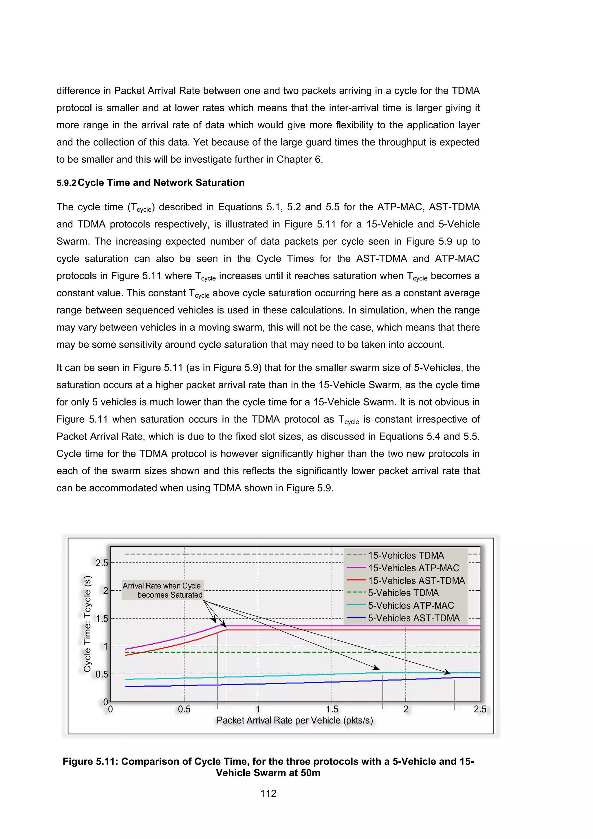 112
difference in Packet Arrival Rate between one and two packets arriving in a cycle for the TDMA
protocol is smaller and at lower rates which means that the inter-arrival time is larger giving it
more range in the arrival rate of data which would give more flexibility to the application layer
and the collection of this data. Yet because of the large guard times the throughput is expected
to be smaller and this will be investigate further in Chapter 6.
5.9.2Cycle Time and Network Saturation
The cycle time (Tcycle) described in Equations 5.1, 5.2 and 5.5 for the ATP-MAC, AST-TDMA
and TDMA protocols respectively, is illustrated in Figure 5.11 for a 15-Vehicle and 5-Vehicle
Swarm. The increasing expected number of data packets per cycle seen in Figure 5.9 up to
cycle saturation can also be seen in the Cycle Times for the AST-TDMA and ATP-MAC
protocols in Figure 5.11 where Tcycle increases until it reaches saturation when Tcycle becomes a
constant value. This constant Tcycle above cycle saturation occurring here as a constant average
range between sequenced vehicles is used in these calculations. In simulation, when the range
may vary between vehicles in a moving swarm, this will not be the case, which means that there
may be some sensitivity around cycle saturation that may need to be taken into account.
It can be seen in Figure 5.11 (as in Figure 5.9) that for the smaller swarm size of 5-Vehicles, the
saturation occurs at a higher packet arrival rate than in the 15-Vehicle Swarm, as the cycle time
for only 5 vehicles is much lower than the cycle time for a 15-Vehicle Swarm. It is not obvious in
Figure 5.11 when saturation occurs in the TDMA protocol as Tcycle is constant irrespective of
Packet Arrival Rate, which is due to the fixed slot sizes, as discussed in Equations 5.4 and 5.5.
Cycle time for the TDMA protocol is however significantly higher than the two new protocols in
each of the swarm sizes shown and this reflects the significantly lower packet arrival rate that
can be accommodated when using TDMA shown in Figure 5.9.
Figure 5.11: Comparison of Cycle Time, for the three protocols with a 5-Vehicle and 15-
Vehicle Swarm at 50m
0 0.5 1 1.5 2 2.5
0
0.5
1
1.5
2
2.5
Packet Arrival Rate per Vehicle (pkts/s)
CycleTime:Tcycle(s)
15-Vehicles TDMA
15-Vehicles ATP-MAC
15-Vehicles AST-TDMA
5-Vehicles TDMA
5-Vehicles ATP-MAC
5-Vehicles AST-TDMA
Arrival Rate when Cycle
becomes Saturated
 
