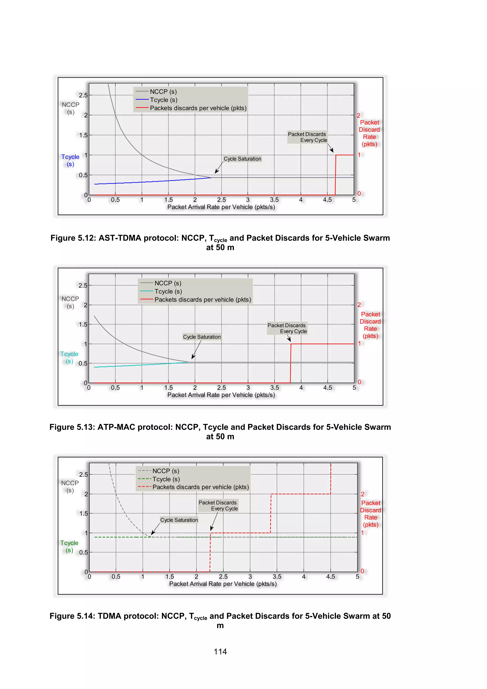 114
Figure 5.12: AST-TDMA protocol: NCCP, Tcycle and Packet Discards for 5-Vehicle Swarm
at 50 m
Figure 5.13: ATP-MAC protocol: NCCP, Tcycle and Packet Discards for 5-Vehicle Swarm
at 50 m
Figure 5.14: TDMA protocol: NCCP, Tcycle and Packet Discards for 5-Vehicle Swarm at 50
m
0 0.5 1 1.5 2 2.5 3 3.5 4 4.5 5
0
0.5
1
1.5
2
2.5
Packet Arrival Rate per Vehicle (pkts/s)
NCCP (s)
Tcycle (s)
Packets discards per vehicle (pkts)
1
2
NCCP
(s)
0
Cycle Saturation
Packet
Discard
Rate
(pkts)
Packet Discards
Every Cycle
Tcycle
(s)
0 0.5 1 1.5 2 2.5 3 3.5 4 4.5 5
0
0.5
1
1.5
2
2.5
Packet Arrival Rate per Vehicle (pkts/s)
NCCP (s)
Tcycle (s)
Packets discards per vehicle (pkts)
0
1
2
Packet
Discard
Rate
(pkts)
Tcycle
(s)
NCCP
(s)
Packet Discards
Every Cycle
Cycle Saturation
0 0.5 1 1.5 2 2.5 3 3.5 4 4.5 5
0
0.5
1
1.5
2
2.5
Packet Arrival Rate per Vehicle (pkts/s)
NCCP (s)
Tcycle (s)
Packets discards per vehicle (pkts)
0
1
2
Packet
Discard
Rate
(pkts)
NCCP
(s)
Tcycle
(s)
Packet Discards
Every Cycle
Cycle Saturation
 
