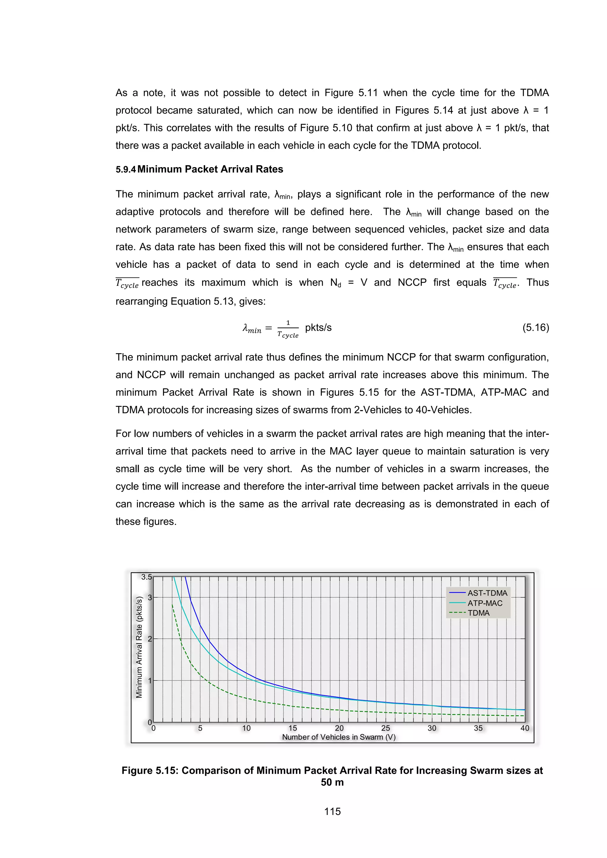 115
As a note, it was not possible to detect in Figure 5.11 when the cycle time for the TDMA
protocol became saturated, which can now be identified in Figures 5.14 at just above λ = 1
pkt/s. This correlates with the results of Figure 5.10 that confirm at just above λ = 1 pkt/s, that
there was a packet available in each vehicle in each cycle for the TDMA protocol.
5.9.4Minimum Packet Arrival Rates
The minimum packet arrival rate, λmin, plays a significant role in the performance of the new
adaptive protocols and therefore will be defined here. The λmin will change based on the
network parameters of swarm size, range between sequenced vehicles, packet size and data
rate. As data rate has been fixed this will not be considered further. The λmin ensures that each
vehicle has a packet of data to send in each cycle and is determined at the time when
𝑇𝑐𝑦𝑐𝑙𝑒
������� reaches its maximum which is when Nd = V and NCCP first equals 𝑇𝑐𝑦𝑐𝑙𝑒
�������. Thus
rearranging Equation 5.13, gives:
𝜆 𝑚𝑖𝑛 =
1
𝑇 𝑐𝑦𝑐𝑙𝑒
pkts/s (5.16)
The minimum packet arrival rate thus defines the minimum NCCP for that swarm configuration,
and NCCP will remain unchanged as packet arrival rate increases above this minimum. The
minimum Packet Arrival Rate is shown in Figures 5.15 for the AST-TDMA, ATP-MAC and
TDMA protocols for increasing sizes of swarms from 2-Vehicles to 40-Vehicles.
For low numbers of vehicles in a swarm the packet arrival rates are high meaning that the inter-
arrival time that packets need to arrive in the MAC layer queue to maintain saturation is very
small as cycle time will be very short. As the number of vehicles in a swarm increases, the
cycle time will increase and therefore the inter-arrival time between packet arrivals in the queue
can increase which is the same as the arrival rate decreasing as is demonstrated in each of
these figures.
Figure 5.15: Comparison of Minimum Packet Arrival Rate for Increasing Swarm sizes at
50 m
0 5 10 15 20 25 30 35 40
0
1
2
3
3.5
Number of Vehicles in Swarm (V)
MinimumArrivalRate(pkts/s)
AST-TDMA
ATP-MAC
TDMA
 
