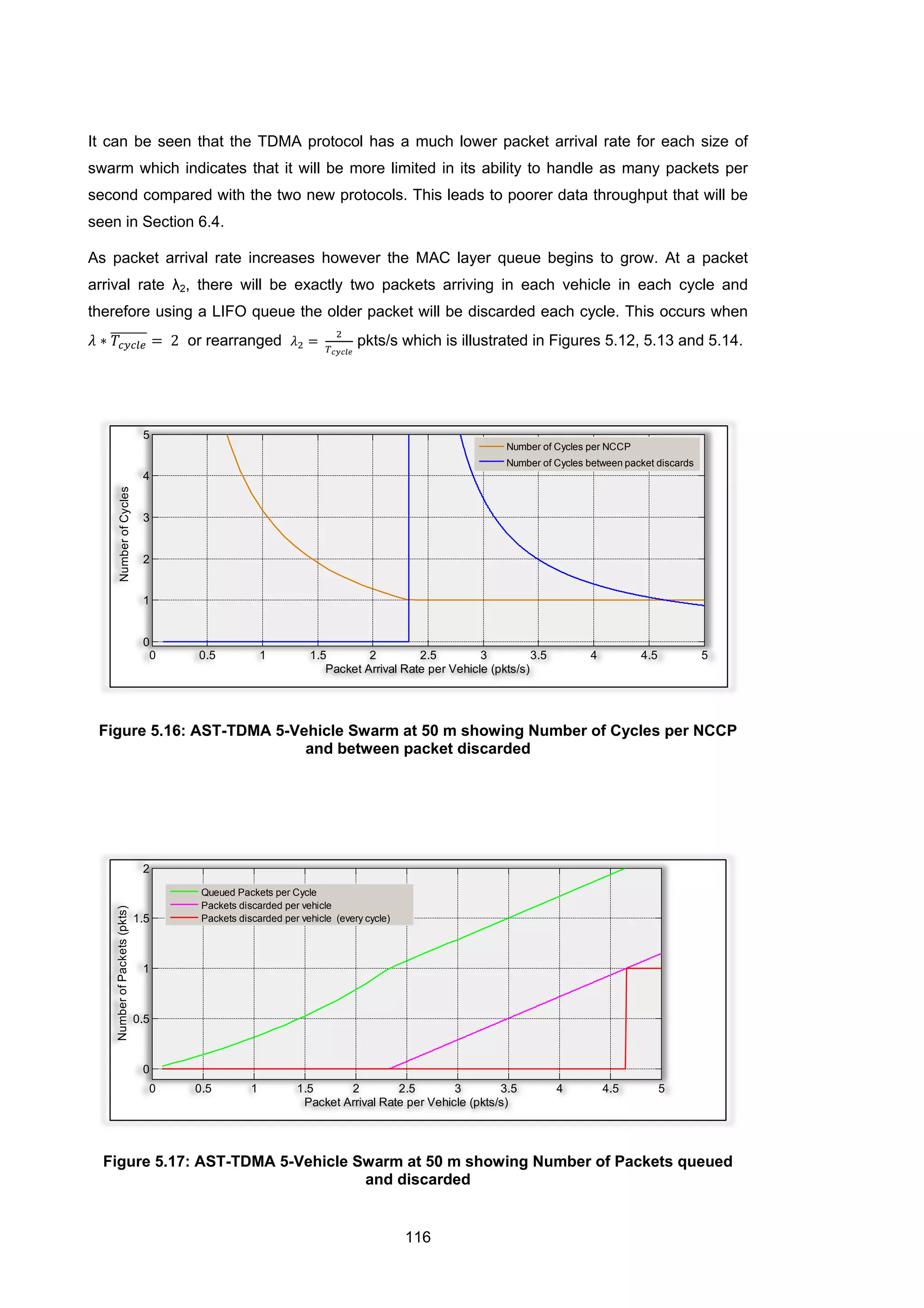 116
It can be seen that the TDMA protocol has a much lower packet arrival rate for each size of
swarm which indicates that it will be more limited in its ability to handle as many packets per
second compared with the two new protocols. This leads to poorer data throughput that will be
seen in Section 6.4.
As packet arrival rate increases however the MAC layer queue begins to grow. At a packet
arrival rate λ2, there will be exactly two packets arriving in each vehicle in each cycle and
therefore using a LIFO queue the older packet will be discarded each cycle. This occurs when
𝜆 ∗ 𝑇𝑐𝑦𝑐𝑙𝑒
������� = 2 or rearranged 𝜆2 =
2
𝑇 𝑐𝑦𝑐𝑙𝑒
pkts/s which is illustrated in Figures 5.12, 5.13 and 5.14.
Figure 5.16: AST-TDMA 5-Vehicle Swarm at 50 m showing Number of Cycles per NCCP
and between packet discarded
Figure 5.17: AST-TDMA 5-Vehicle Swarm at 50 m showing Number of Packets queued
and discarded
0 0.5 1 1.5 2 2.5 3 3.5 4 4.5 5
0
1
2
3
4
5
Packet Arrival Rate per Vehicle (pkts/s)
NumberofCycles
Number of Cycles per NCCP
Number of Cycles between packet discards
0 0.5 1 1.5 2 2.5 3 3.5 4 4.5 5
0
0.5
1
1.5
2
Packet Arrival Rate per Vehicle (pkts/s)
NumberofPackets(pkts)
Queued Packets per Cycle
Packets discarded per vehicle
Packets discarded per vehicle (every cycle)
 