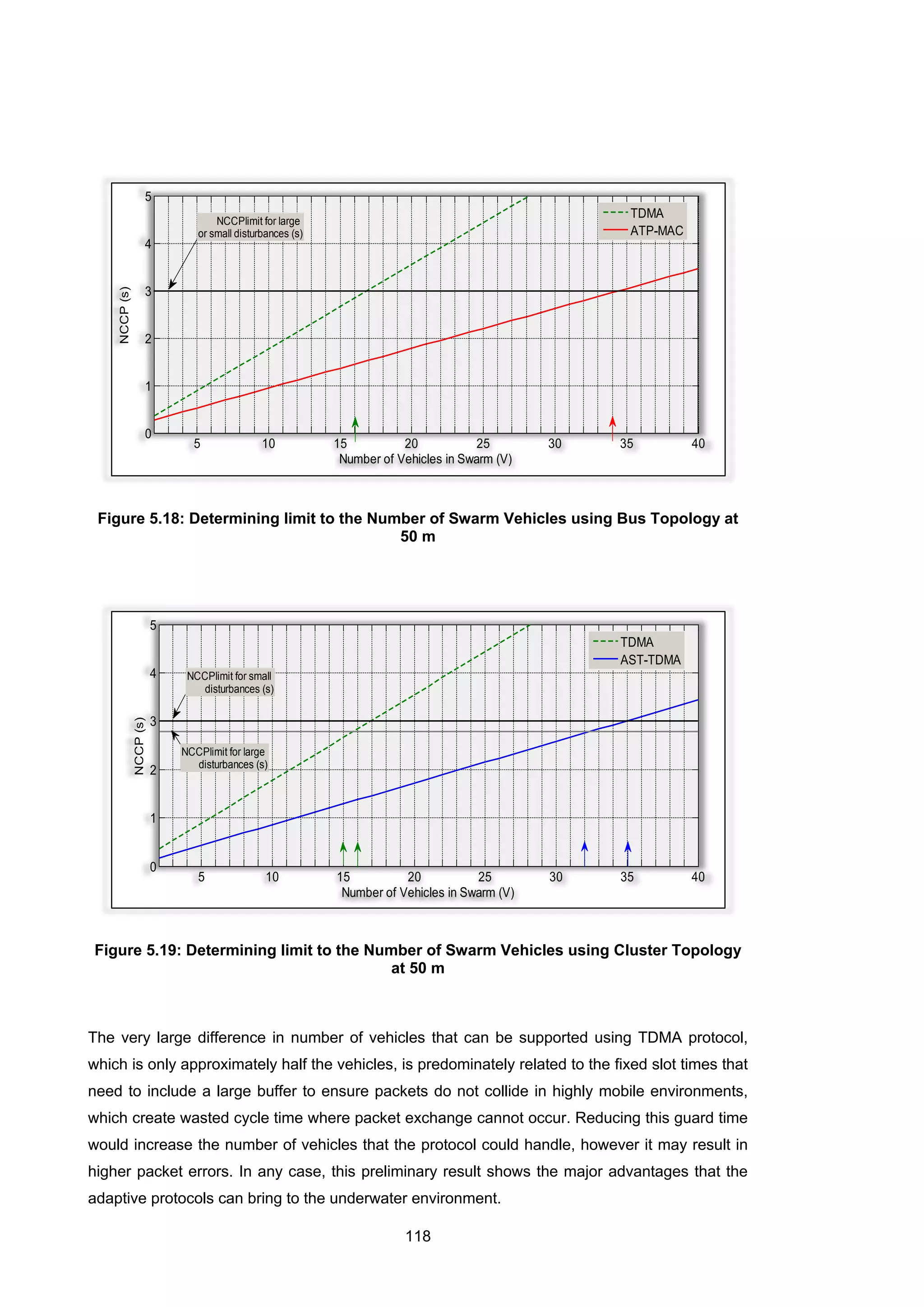 118
Figure 5.18: Determining limit to the Number of Swarm Vehicles using Bus Topology at
50 m
Figure 5.19: Determining limit to the Number of Swarm Vehicles using Cluster Topology
at 50 m
The very large difference in number of vehicles that can be supported using TDMA protocol,
which is only approximately half the vehicles, is predominately related to the fixed slot times that
need to include a large buffer to ensure packets do not collide in highly mobile environments,
which create wasted cycle time where packet exchange cannot occur. Reducing this guard time
would increase the number of vehicles that the protocol could handle, however it may result in
higher packet errors. In any case, this preliminary result shows the major advantages that the
adaptive protocols can bring to the underwater environment.
5 10 15 20 25 30 35 40
0
1
2
3
4
5
Number of Vehicles in Swarm (V)
NCCP(s)
TDMA
ATP-MAC
NCCPlimit for large
or small disturbances (s)
5 10 15 20 25 30 35 40
0
1
2
3
4
5
Number of Vehicles in Swarm (V)
NCCP(s)
TDMA
AST-TDMA
NCCPlimit for large
disturbances (s)
NCCPlimit for small
disturbances (s)
 