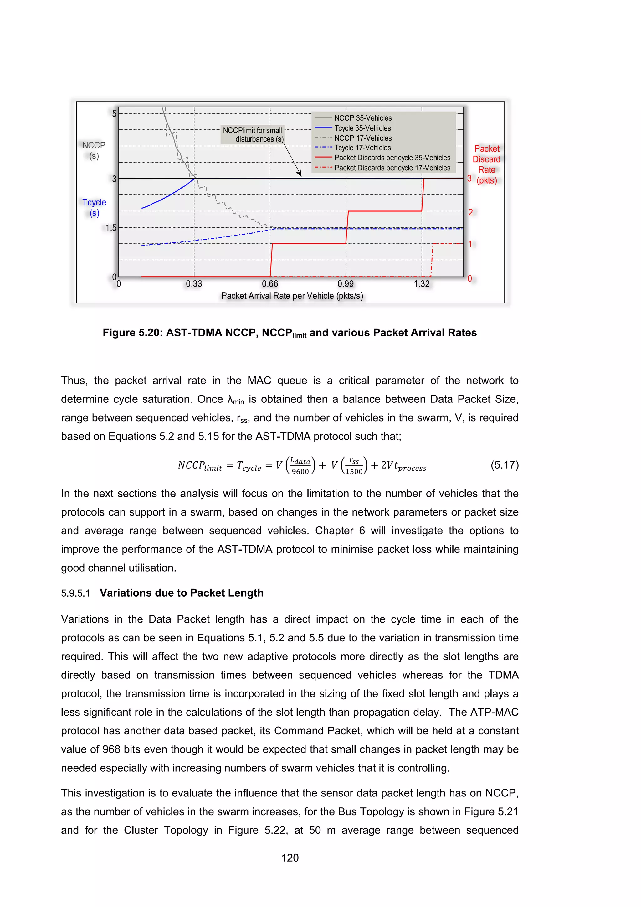 120
Figure 5.20: AST-TDMA NCCP, NCCPlimit and various Packet Arrival Rates
Thus, the packet arrival rate in the MAC queue is a critical parameter of the network to
determine cycle saturation. Once λmin is obtained then a balance between Data Packet Size,
range between sequenced vehicles, rss, and the number of vehicles in the swarm, V, is required
based on Equations 5.2 and 5.15 for the AST-TDMA protocol such that;
𝑁𝐶𝐶𝑃𝑙𝑖𝑚𝑖𝑡 = 𝑇𝑐𝑦𝑐𝑙𝑒 = 𝑉 �
𝐿 𝑑𝑎𝑡𝑎
9600
� + 𝑉 �
𝑟𝑠𝑠
1500
� + 2𝑉𝑡 𝑝𝑟𝑜𝑐𝑒𝑠𝑠 (5.17)
In the next sections the analysis will focus on the limitation to the number of vehicles that the
protocols can support in a swarm, based on changes in the network parameters or packet size
and average range between sequenced vehicles. Chapter 6 will investigate the options to
improve the performance of the AST-TDMA protocol to minimise packet loss while maintaining
good channel utilisation.
5.9.5.1 Variations due to Packet Length
Variations in the Data Packet length has a direct impact on the cycle time in each of the
protocols as can be seen in Equations 5.1, 5.2 and 5.5 due to the variation in transmission time
required. This will affect the two new adaptive protocols more directly as the slot lengths are
directly based on transmission times between sequenced vehicles whereas for the TDMA
protocol, the transmission time is incorporated in the sizing of the fixed slot length and plays a
less significant role in the calculations of the slot length than propagation delay. The ATP-MAC
protocol has another data based packet, its Command Packet, which will be held at a constant
value of 968 bits even though it would be expected that small changes in packet length may be
needed especially with increasing numbers of swarm vehicles that it is controlling.
This investigation is to evaluate the influence that the sensor data packet length has on NCCP,
as the number of vehicles in the swarm increases, for the Bus Topology is shown in Figure 5.21
and for the Cluster Topology in Figure 5.22, at 50 m average range between sequenced
0 0.33 0.66 0.99 1.32
0
1.5
3
5
Packet Arrival Rate per Vehicle (pkts/s)
NCCP 35-Vehicles
Tcycle 35-Vehicles
NCCP 17-Vehicles
Tcycle 17-Vehicles
Packet Discards per cycle 35-Vehicles
Packet Discards per cycle 17-Vehicles
Tcycle
(s)
NCCP
(s)
0
Packet
Discard
Rate
(pkts)
1
2
3
NCCPlimit for small
disturbances (s)
 