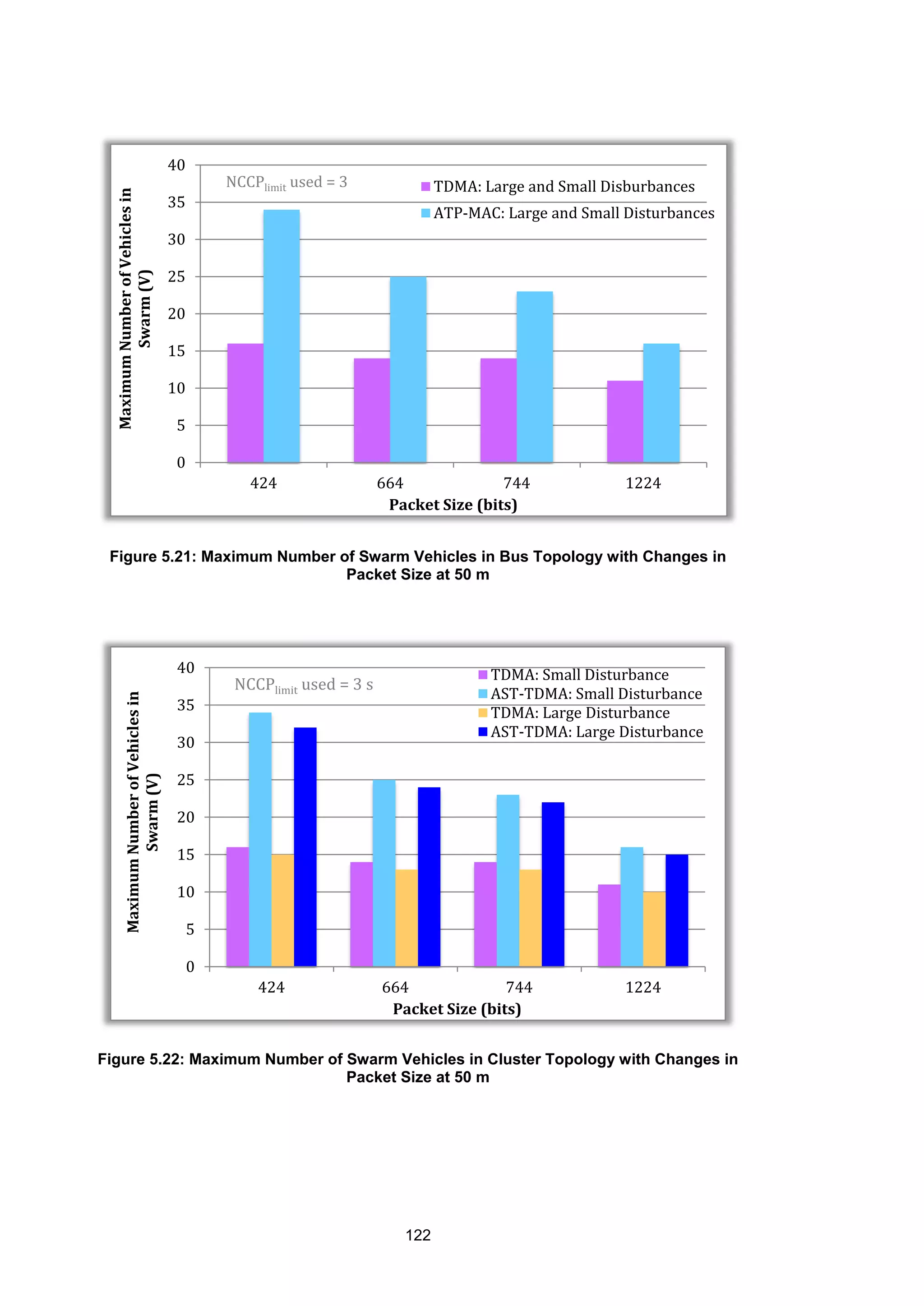 122
Figure 5.21: Maximum Number of Swarm Vehicles in Bus Topology with Changes in
Packet Size at 50 m
Figure 5.22: Maximum Number of Swarm Vehicles in Cluster Topology with Changes in
Packet Size at 50 m
0
5
10
15
20
25
30
35
40
424 664 744 1224
MaximumNumberofVehiclesin
Swarm(V)
Packet Size (bits)
TDMA: Large and Small Disburbances
ATP-MAC: Large and Small Disturbances
NCCPlimit used = 3
0
5
10
15
20
25
30
35
40
424 664 744 1224
MaximumNumberofVehiclesin
Swarm(V)
Packet Size (bits)
TDMA: Small Disturbance
AST-TDMA: Small Disturbance
TDMA: Large Disturbance
AST-TDMA: Large Disturbance
NCCPlimit used = 3 s
 