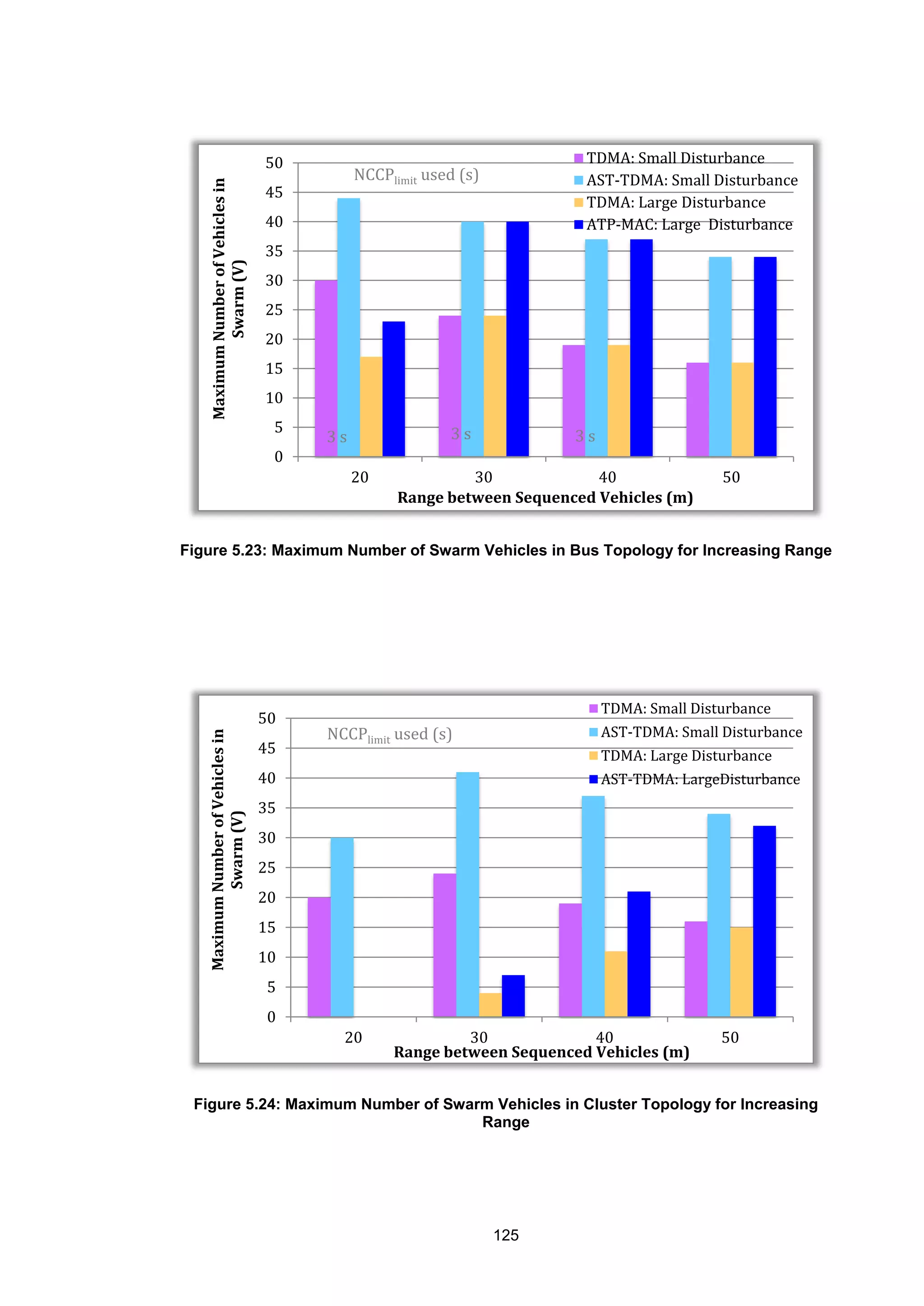125
Figure 5.23: Maximum Number of Swarm Vehicles in Bus Topology for Increasing Range
Figure 5.24: Maximum Number of Swarm Vehicles in Cluster Topology for Increasing
Range
0
5
10
15
20
25
30
35
40
45
50
20 30 40 50
MaximumNumberofVehiclesin
Swarm(V)
Range between Sequenced Vehicles (m)
TDMA: Small Disturbance
AST-TDMA: Small Disturbance
TDMA: Large Disturbance
ATP-MAC: Large Disturbance
NCCPlimit used (s)
3 s 3 s 3 s
0
5
10
15
20
25
30
35
40
45
50
20 30 40 50
MaximumNumberofVehiclesin
Swarm(V)
Range between Sequenced Vehicles (m)
TDMA: Small Disturbance
AST-TDMA: Small Disturbance
TDMA: Large Disturbance
AST-TDMA: LargeDisturbance
NCCPlimit used (s)
 
