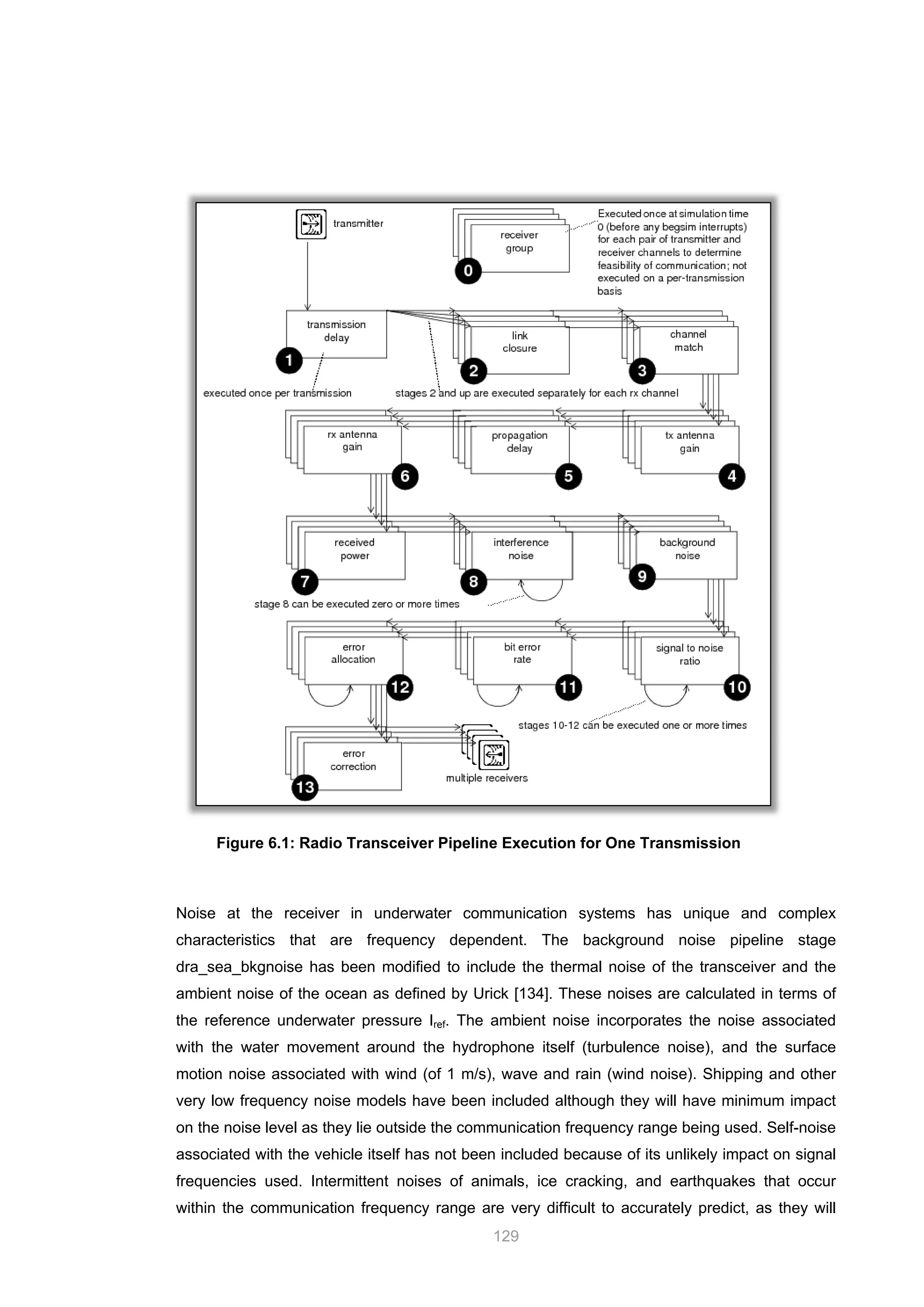 129
Figure 6.1: Radio Transceiver Pipeline Execution for One Transmission
Noise at the receiver in underwater communication systems has unique and complex
characteristics that are frequency dependent. The background noise pipeline stage
dra_sea_bkgnoise has been modified to include the thermal noise of the transceiver and the
ambient noise of the ocean as defined by Urick [134]. These noises are calculated in terms of
the reference underwater pressure Iref. The ambient noise incorporates the noise associated
with the water movement around the hydrophone itself (turbulence noise), and the surface
motion noise associated with wind (of 1 m/s), wave and rain (wind noise). Shipping and other
very low frequency noise models have been included although they will have minimum impact
on the noise level as they lie outside the communication frequency range being used. Self-noise
associated with the vehicle itself has not been included because of its unlikely impact on signal
frequencies used. Intermittent noises of animals, ice cracking, and earthquakes that occur
within the communication frequency range are very difficult to accurately predict, as they will
 