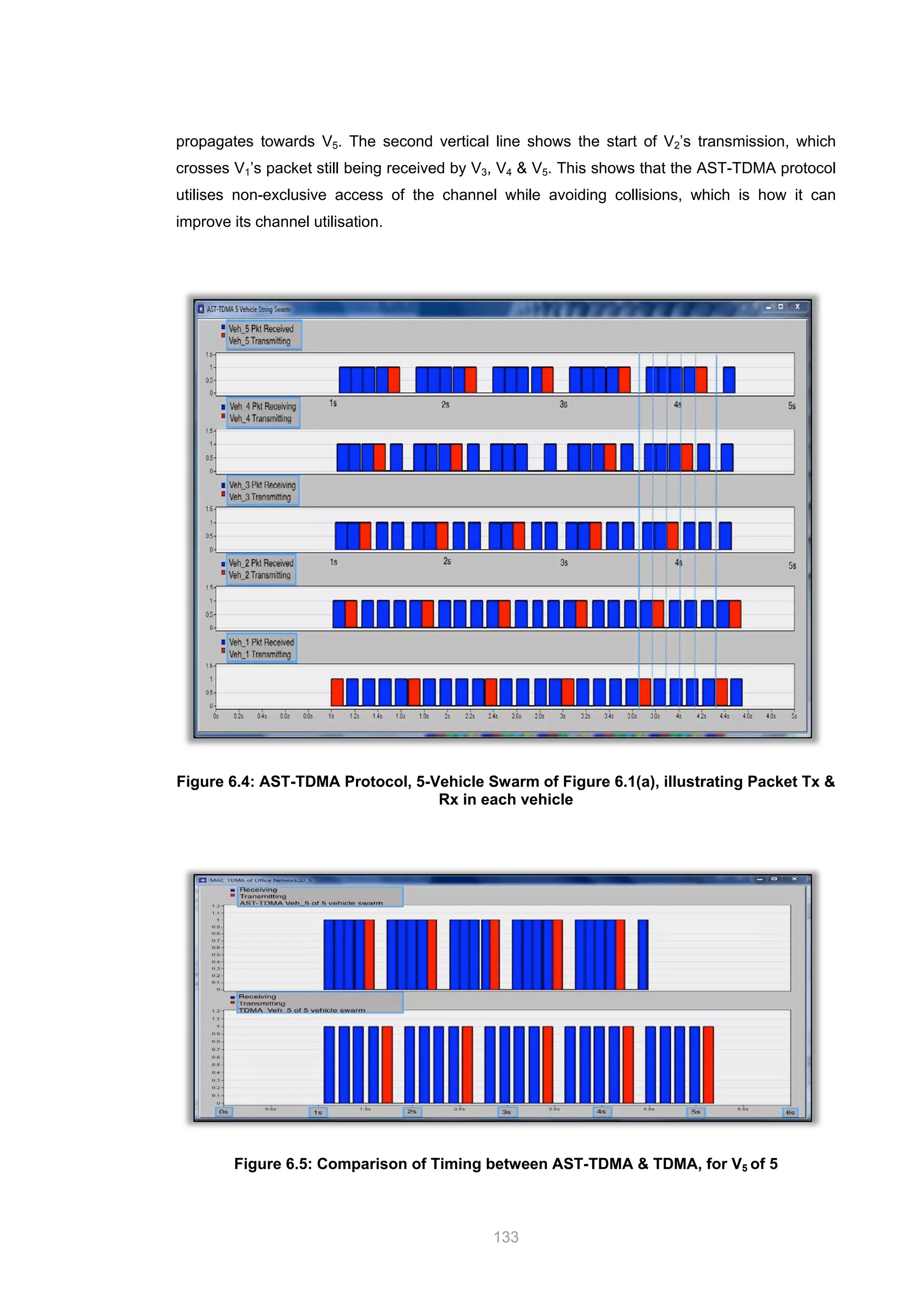 133
propagates towards V5. The second vertical line shows the start of V2’s transmission, which
crosses V1’s packet still being received by V3, V4 & V5. This shows that the AST-TDMA protocol
utilises non-exclusive access of the channel while avoiding collisions, which is how it can
improve its channel utilisation.
Figure 6.4: AST-TDMA Protocol, 5-Vehicle Swarm of Figure 6.1(a), illustrating Packet Tx &
Rx in each vehicle
Figure 6.5: Comparison of Timing between AST-TDMA & TDMA, for V5 of 5
 