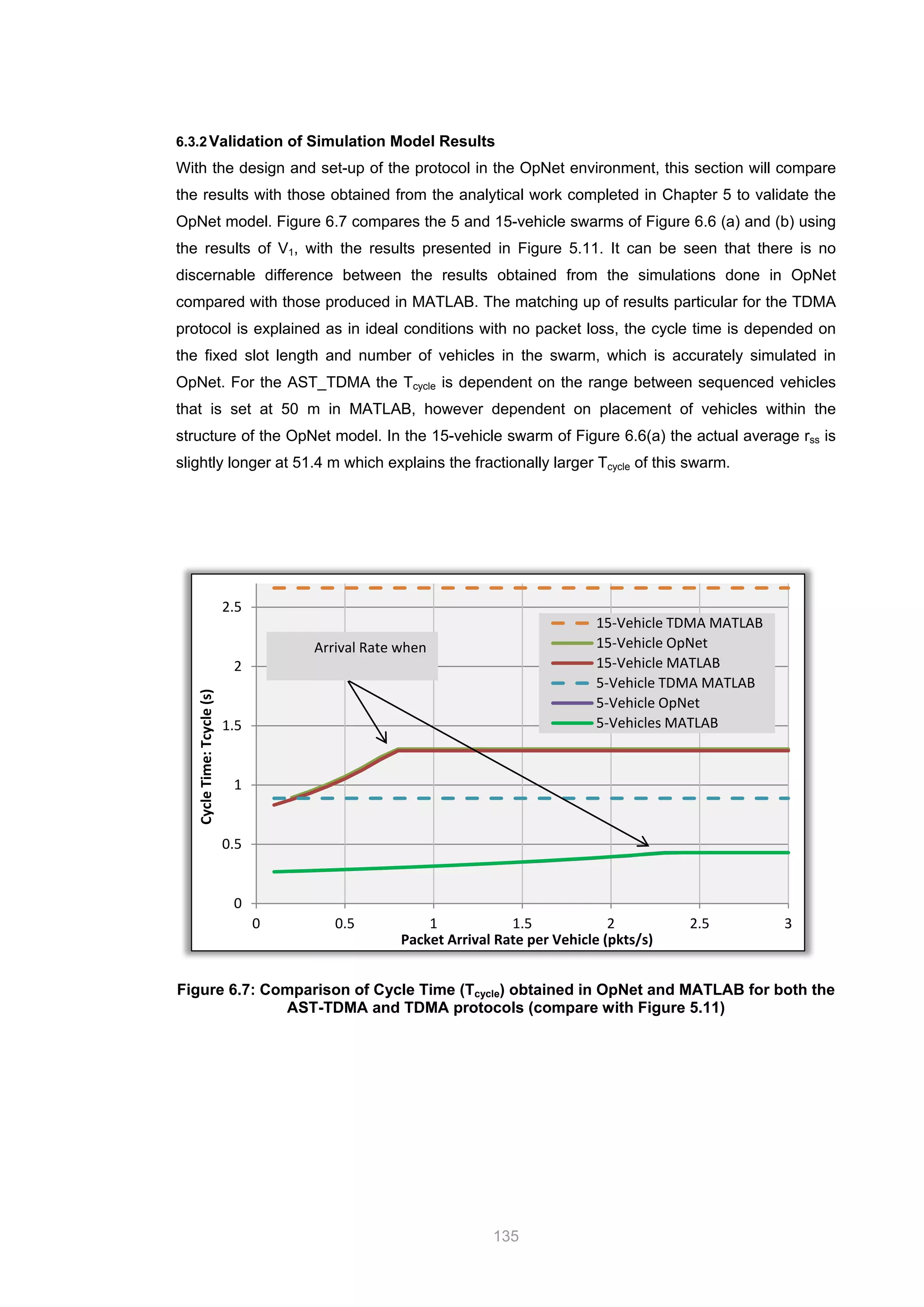 135
6.3.2Validation of Simulation Model Results
With the design and set-up of the protocol in the OpNet environment, this section will compare
the results with those obtained from the analytical work completed in Chapter 5 to validate the
OpNet model. Figure 6.7 compares the 5 and 15-vehicle swarms of Figure 6.6 (a) and (b) using
the results of V1, with the results presented in Figure 5.11. It can be seen that there is no
discernable difference between the results obtained from the simulations done in OpNet
compared with those produced in MATLAB. The matching up of results particular for the TDMA
protocol is explained as in ideal conditions with no packet loss, the cycle time is depended on
the fixed slot length and number of vehicles in the swarm, which is accurately simulated in
OpNet. For the AST_TDMA the Tcycle is dependent on the range between sequenced vehicles
that is set at 50 m in MATLAB, however dependent on placement of vehicles within the
structure of the OpNet model. In the 15-vehicle swarm of Figure 6.6(a) the actual average rss is
slightly longer at 51.4 m which explains the fractionally larger Tcycle of this swarm.
Figure 6.7: Comparison of Cycle Time (Tcycle) obtained in OpNet and MATLAB for both the
AST-TDMA and TDMA protocols (compare with Figure 5.11)
0
0.5
1
1.5
2
2.5
0 0.5 1 1.5 2 2.5 3
CycleTime:Tcycle(s)
Packet Arrival Rate per Vehicle (pkts/s)
15-Vehicle TDMA MATLAB
15-Vehicle OpNet
15-Vehicle MATLAB
5-Vehicle TDMA MATLAB
5-Vehicle OpNet
5-Vehicles MATLAB
Arrival Rate
Arrival Rate when
 