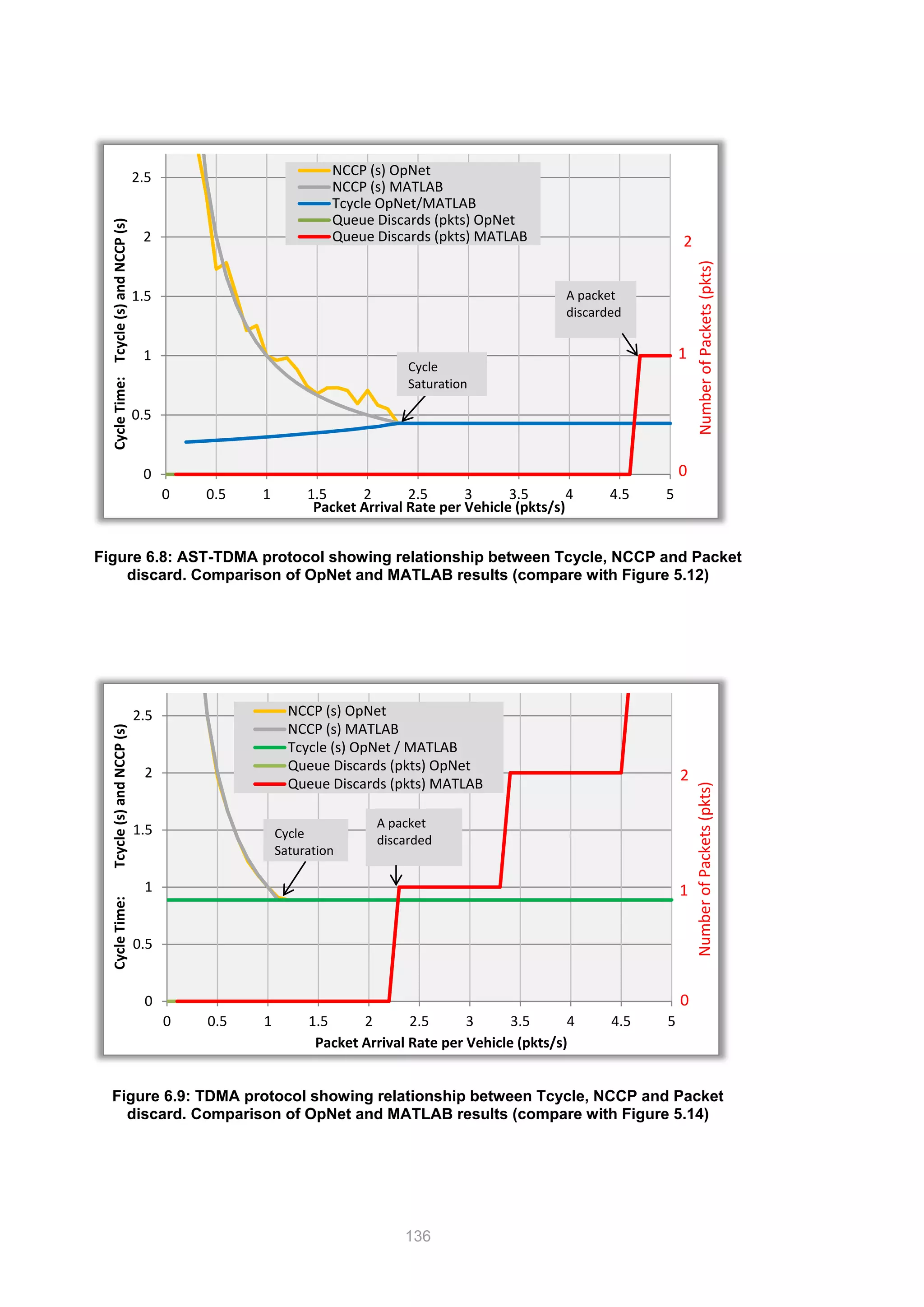 136
Figure 6.8: AST-TDMA protocol showing relationship between Tcycle, NCCP and Packet
discard. Comparison of OpNet and MATLAB results (compare with Figure 5.12)
Figure 6.9: TDMA protocol showing relationship between Tcycle, NCCP and Packet
discard. Comparison of OpNet and MATLAB results (compare with Figure 5.14)
0
0.5
1
1.5
2
2.5
0 0.5 1 1.5 2 2.5 3 3.5 4 4.5 5
CycleTime:Tcycle(s)andNCCP(s)
Packet Arrival Rate per Vehicle (pkts/s)
NCCP (s) OpNet
NCCP (s) MATLAB
Tcycle OpNet/MATLAB
Queue Discards (pkts) OpNet
Queue Discards (pkts) MATLAB
NumberofPackets(pkts)
1
0
2
A packet
discarded
Cycle
Saturation
0
0.5
1
1.5
2
2.5
0 0.5 1 1.5 2 2.5 3 3.5 4 4.5 5
CycleTime:Tcycle(s)andNCCP(s)
Packet Arrival Rate per Vehicle (pkts/s)
NCCP (s) OpNet
NCCP (s) MATLAB
Tcycle (s) OpNet / MATLAB
Queue Discards (pkts) OpNet
Queue Discards (pkts) MATLAB
A packet
discarded
NumberofPackets(pkts)
2
1
0
Cycle
Saturation
 