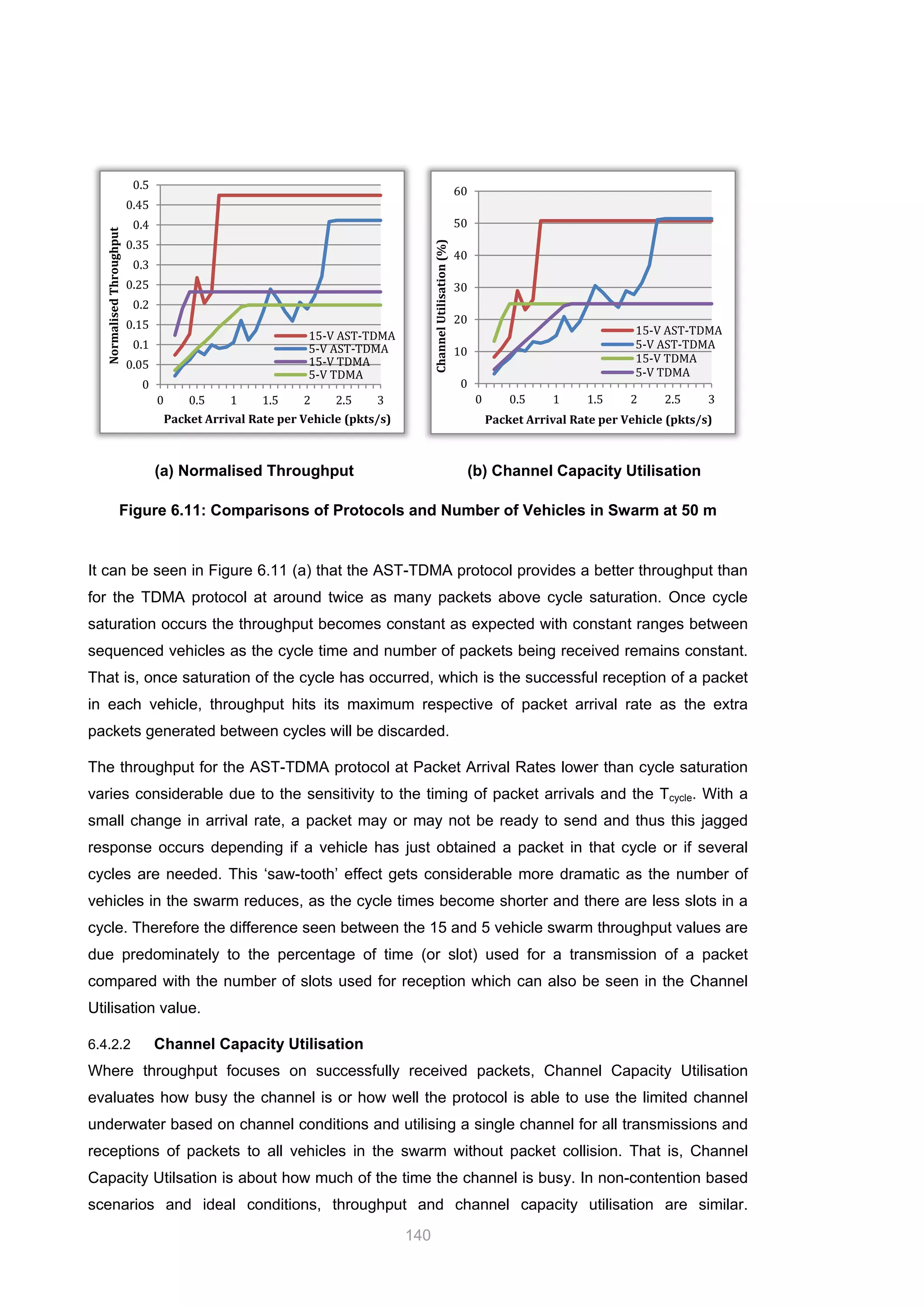 140
(a) Normalised Throughput (b) Channel Capacity Utilisation
Figure 6.11: Comparisons of Protocols and Number of Vehicles in Swarm at 50 m
It can be seen in Figure 6.11 (a) that the AST-TDMA protocol provides a better throughput than
for the TDMA protocol at around twice as many packets above cycle saturation. Once cycle
saturation occurs the throughput becomes constant as expected with constant ranges between
sequenced vehicles as the cycle time and number of packets being received remains constant.
That is, once saturation of the cycle has occurred, which is the successful reception of a packet
in each vehicle, throughput hits its maximum respective of packet arrival rate as the extra
packets generated between cycles will be discarded.
The throughput for the AST-TDMA protocol at Packet Arrival Rates lower than cycle saturation
varies considerable due to the sensitivity to the timing of packet arrivals and the Tcycle. With a
small change in arrival rate, a packet may or may not be ready to send and thus this jagged
response occurs depending if a vehicle has just obtained a packet in that cycle or if several
cycles are needed. This ‘saw-tooth’ effect gets considerable more dramatic as the number of
vehicles in the swarm reduces, as the cycle times become shorter and there are less slots in a
cycle. Therefore the difference seen between the 15 and 5 vehicle swarm throughput values are
due predominately to the percentage of time (or slot) used for a transmission of a packet
compared with the number of slots used for reception which can also be seen in the Channel
Utilisation value.
6.4.2.2 Channel Capacity Utilisation
Where throughput focuses on successfully received packets, Channel Capacity Utilisation
evaluates how busy the channel is or how well the protocol is able to use the limited channel
underwater based on channel conditions and utilising a single channel for all transmissions and
receptions of packets to all vehicles in the swarm without packet collision. That is, Channel
Capacity Utilsation is about how much of the time the channel is busy. In non-contention based
scenarios and ideal conditions, throughput and channel capacity utilisation are similar.
0
0.05
0.1
0.15
0.2
0.25
0.3
0.35
0.4
0.45
0.5
0 0.5 1 1.5 2 2.5 3
NormalisedThroughput
Packet Arrival Rate per Vehicle (pkts/s)
15-V AST-TDMA
5-V AST-TDMA
15-V TDMA
5-V TDMA
0
10
20
30
40
50
60
0 0.5 1 1.5 2 2.5 3
ChannelUtilisation(%)
Packet Arrival Rate per Vehicle (pkts/s)
15-V AST-TDMA
5-V AST-TDMA
15-V TDMA
5-V TDMA
 