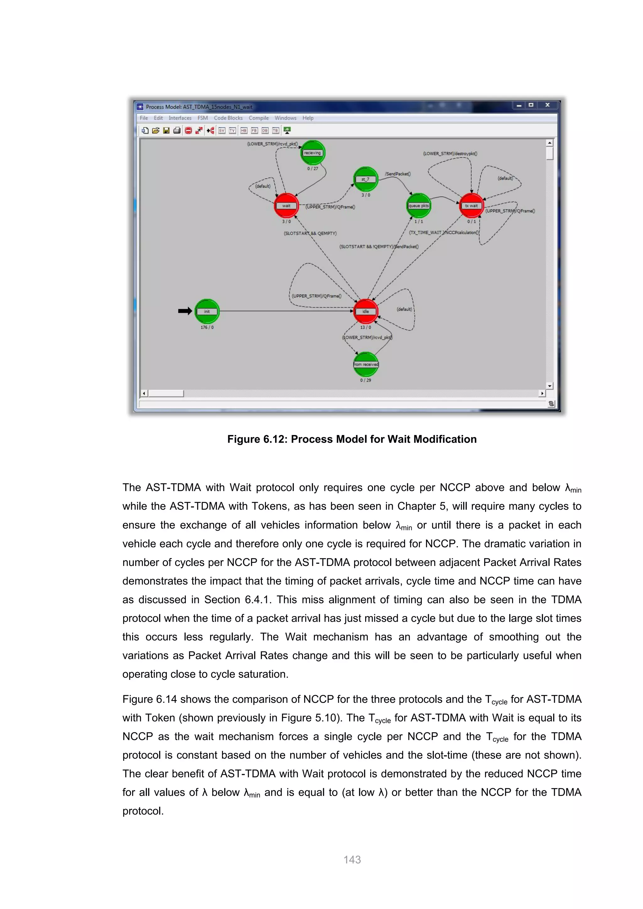 143
Figure 6.12: Process Model for Wait Modification
The AST-TDMA with Wait protocol only requires one cycle per NCCP above and below λmin
while the AST-TDMA with Tokens, as has been seen in Chapter 5, will require many cycles to
ensure the exchange of all vehicles information below λmin or until there is a packet in each
vehicle each cycle and therefore only one cycle is required for NCCP. The dramatic variation in
number of cycles per NCCP for the AST-TDMA protocol between adjacent Packet Arrival Rates
demonstrates the impact that the timing of packet arrivals, cycle time and NCCP time can have
as discussed in Section 6.4.1. This miss alignment of timing can also be seen in the TDMA
protocol when the time of a packet arrival has just missed a cycle but due to the large slot times
this occurs less regularly. The Wait mechanism has an advantage of smoothing out the
variations as Packet Arrival Rates change and this will be seen to be particularly useful when
operating close to cycle saturation.
Figure 6.14 shows the comparison of NCCP for the three protocols and the Tcycle for AST-TDMA
with Token (shown previously in Figure 5.10). The Tcycle for AST-TDMA with Wait is equal to its
NCCP as the wait mechanism forces a single cycle per NCCP and the Tcycle for the TDMA
protocol is constant based on the number of vehicles and the slot-time (these are not shown).
The clear benefit of AST-TDMA with Wait protocol is demonstrated by the reduced NCCP time
for all values of λ below λmin and is equal to (at low λ) or better than the NCCP for the TDMA
protocol.
 
