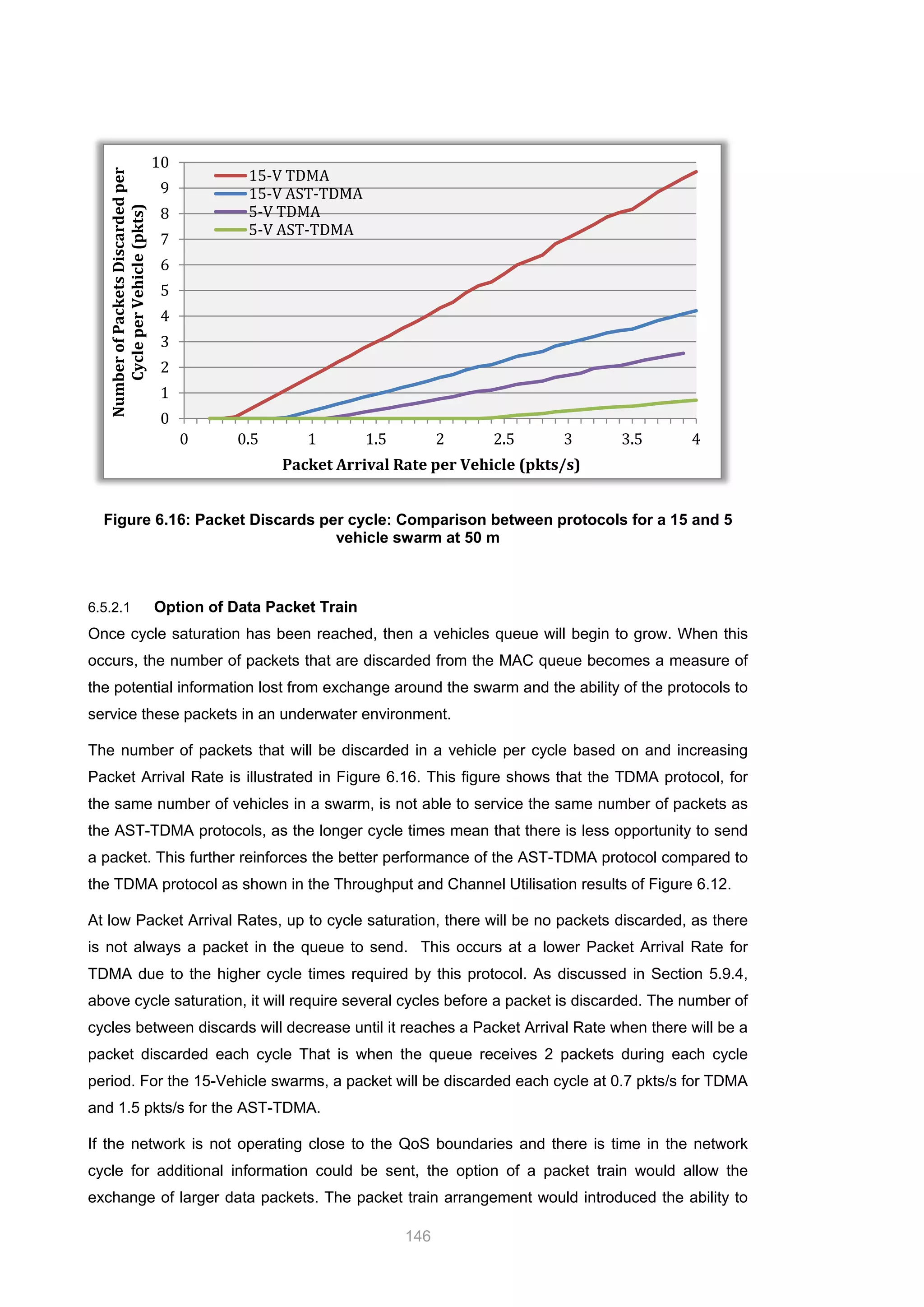 146
Figure 6.16: Packet Discards per cycle: Comparison between protocols for a 15 and 5
vehicle swarm at 50 m
6.5.2.1 Option of Data Packet Train
Once cycle saturation has been reached, then a vehicles queue will begin to grow. When this
occurs, the number of packets that are discarded from the MAC queue becomes a measure of
the potential information lost from exchange around the swarm and the ability of the protocols to
service these packets in an underwater environment.
The number of packets that will be discarded in a vehicle per cycle based on and increasing
Packet Arrival Rate is illustrated in Figure 6.16. This figure shows that the TDMA protocol, for
the same number of vehicles in a swarm, is not able to service the same number of packets as
the AST-TDMA protocols, as the longer cycle times mean that there is less opportunity to send
a packet. This further reinforces the better performance of the AST-TDMA protocol compared to
the TDMA protocol as shown in the Throughput and Channel Utilisation results of Figure 6.12.
At low Packet Arrival Rates, up to cycle saturation, there will be no packets discarded, as there
is not always a packet in the queue to send. This occurs at a lower Packet Arrival Rate for
TDMA due to the higher cycle times required by this protocol. As discussed in Section 5.9.4,
above cycle saturation, it will require several cycles before a packet is discarded. The number of
cycles between discards will decrease until it reaches a Packet Arrival Rate when there will be a
packet discarded each cycle That is when the queue receives 2 packets during each cycle
period. For the 15-Vehicle swarms, a packet will be discarded each cycle at 0.7 pkts/s for TDMA
and 1.5 pkts/s for the AST-TDMA.
If the network is not operating close to the QoS boundaries and there is time in the network
cycle for additional information could be sent, the option of a packet train would allow the
exchange of larger data packets. The packet train arrangement would introduced the ability to
0
1
2
3
4
5
6
7
8
9
10
0 0.5 1 1.5 2 2.5 3 3.5 4
NumberofPacketsDiscardedper
CycleperVehicle(pkts)
Packet Arrival Rate per Vehicle (pkts/s)
15-V TDMA
15-V AST-TDMA
5-V TDMA
5-V AST-TDMA
 