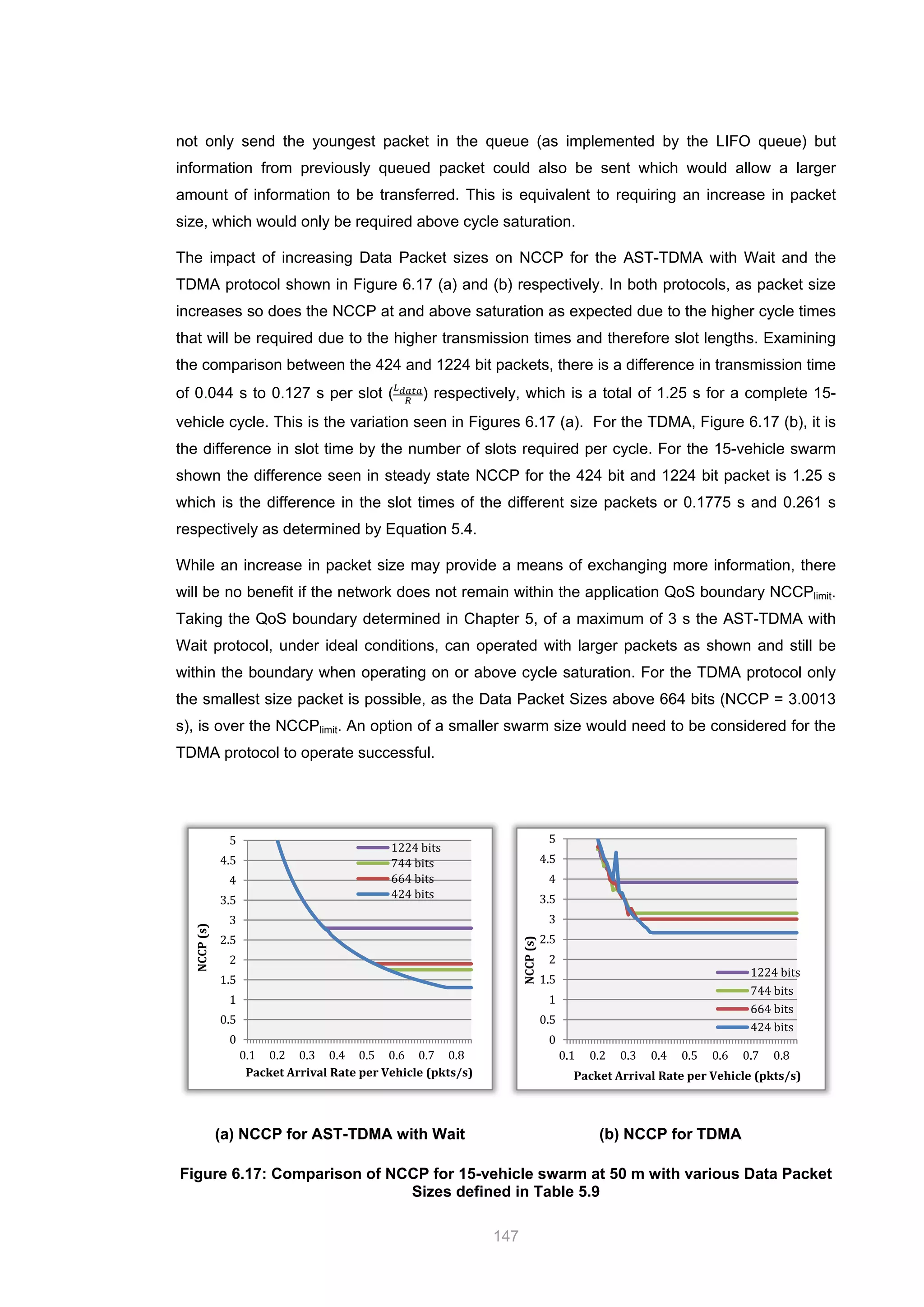 147
not only send the youngest packet in the queue (as implemented by the LIFO queue) but
information from previously queued packet could also be sent which would allow a larger
amount of information to be transferred. This is equivalent to requiring an increase in packet
size, which would only be required above cycle saturation.
The impact of increasing Data Packet sizes on NCCP for the AST-TDMA with Wait and the
TDMA protocol shown in Figure 6.17 (a) and (b) respectively. In both protocols, as packet size
increases so does the NCCP at and above saturation as expected due to the higher cycle times
that will be required due to the higher transmission times and therefore slot lengths. Examining
the comparison between the 424 and 1224 bit packets, there is a difference in transmission time
of 0.044 s to 0.127 s per slot ( 𝐿 𝑑𝑎𝑡𝑎
𝑅
) respectively, which is a total of 1.25 s for a complete 15-
vehicle cycle. This is the variation seen in Figures 6.17 (a). For the TDMA, Figure 6.17 (b), it is
the difference in slot time by the number of slots required per cycle. For the 15-vehicle swarm
shown the difference seen in steady state NCCP for the 424 bit and 1224 bit packet is 1.25 s
which is the difference in the slot times of the different size packets or 0.1775 s and 0.261 s
respectively as determined by Equation 5.4.
While an increase in packet size may provide a means of exchanging more information, there
will be no benefit if the network does not remain within the application QoS boundary NCCPlimit.
Taking the QoS boundary determined in Chapter 5, of a maximum of 3 s the AST-TDMA with
Wait protocol, under ideal conditions, can operated with larger packets as shown and still be
within the boundary when operating on or above cycle saturation. For the TDMA protocol only
the smallest size packet is possible, as the Data Packet Sizes above 664 bits (NCCP = 3.0013
s), is over the NCCPlimit. An option of a smaller swarm size would need to be considered for the
TDMA protocol to operate successful.
(a) NCCP for AST-TDMA with Wait (b) NCCP for TDMA
Figure 6.17: Comparison of NCCP for 15-vehicle swarm at 50 m with various Data Packet
Sizes defined in Table 5.9
0
0.5
1
1.5
2
2.5
3
3.5
4
4.5
5
0.1 0.2 0.3 0.4 0.5 0.6 0.7 0.8
NCCP(s)
Packet Arrival Rate per Vehicle (pkts/s)
1224 bits
744 bits
664 bits
424 bits
0
0.5
1
1.5
2
2.5
3
3.5
4
4.5
5
0.1 0.2 0.3 0.4 0.5 0.6 0.7 0.8
NCCP(s)
Packet Arrival Rate per Vehicle (pkts/s)
1224 bits
744 bits
664 bits
424 bits
 