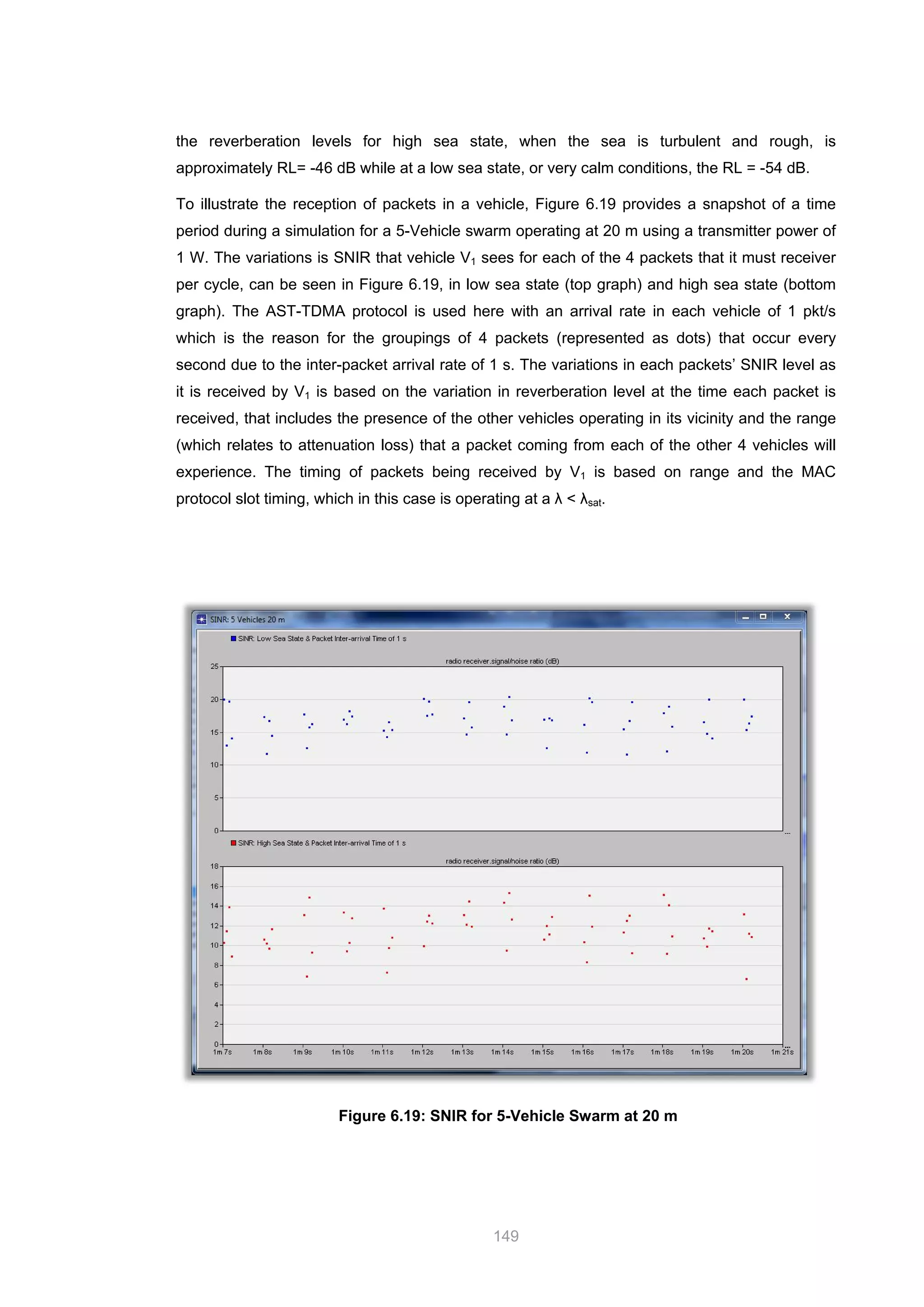 149
the reverberation levels for high sea state, when the sea is turbulent and rough, is
approximately RL= -46 dB while at a low sea state, or very calm conditions, the RL = -54 dB.
To illustrate the reception of packets in a vehicle, Figure 6.19 provides a snapshot of a time
period during a simulation for a 5-Vehicle swarm operating at 20 m using a transmitter power of
1 W. The variations is SNIR that vehicle V1 sees for each of the 4 packets that it must receiver
per cycle, can be seen in Figure 6.19, in low sea state (top graph) and high sea state (bottom
graph). The AST-TDMA protocol is used here with an arrival rate in each vehicle of 1 pkt/s
which is the reason for the groupings of 4 packets (represented as dots) that occur every
second due to the inter-packet arrival rate of 1 s. The variations in each packets’ SNIR level as
it is received by V1 is based on the variation in reverberation level at the time each packet is
received, that includes the presence of the other vehicles operating in its vicinity and the range
(which relates to attenuation loss) that a packet coming from each of the other 4 vehicles will
experience. The timing of packets being received by V1 is based on range and the MAC
protocol slot timing, which in this case is operating at a λ < λsat.
Figure 6.19: SNIR for 5-Vehicle Swarm at 20 m
 