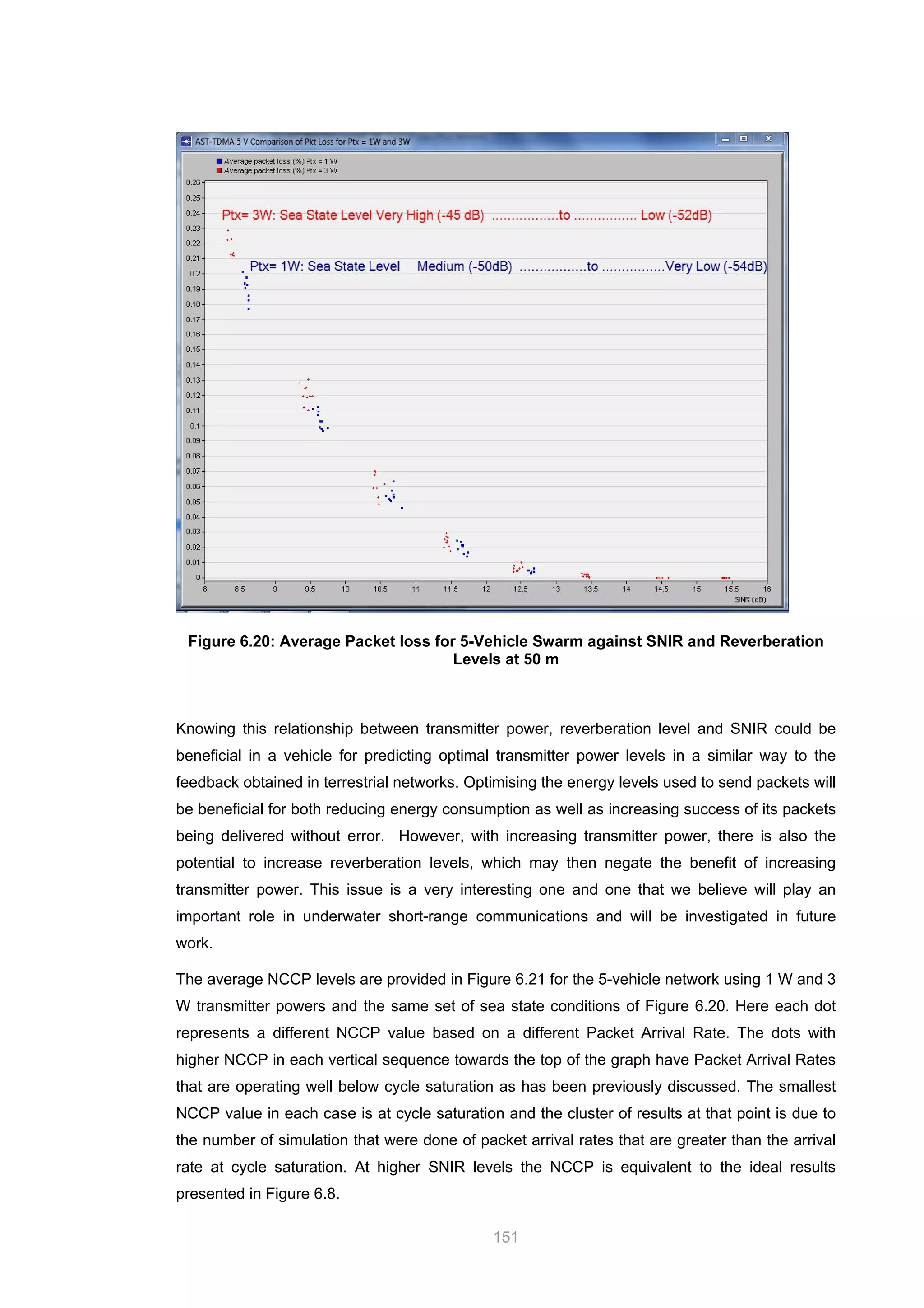 151
Figure 6.20: Average Packet loss for 5-Vehicle Swarm against SNIR and Reverberation
Levels at 50 m
Knowing this relationship between transmitter power, reverberation level and SNIR could be
beneficial in a vehicle for predicting optimal transmitter power levels in a similar way to the
feedback obtained in terrestrial networks. Optimising the energy levels used to send packets will
be beneficial for both reducing energy consumption as well as increasing success of its packets
being delivered without error. However, with increasing transmitter power, there is also the
potential to increase reverberation levels, which may then negate the benefit of increasing
transmitter power. This issue is a very interesting one and one that we believe will play an
important role in underwater short-range communications and will be investigated in future
work.
The average NCCP levels are provided in Figure 6.21 for the 5-vehicle network using 1 W and 3
W transmitter powers and the same set of sea state conditions of Figure 6.20. Here each dot
represents a different NCCP value based on a different Packet Arrival Rate. The dots with
higher NCCP in each vertical sequence towards the top of the graph have Packet Arrival Rates
that are operating well below cycle saturation as has been previously discussed. The smallest
NCCP value in each case is at cycle saturation and the cluster of results at that point is due to
the number of simulation that were done of packet arrival rates that are greater than the arrival
rate at cycle saturation. At higher SNIR levels the NCCP is equivalent to the ideal results
presented in Figure 6.8.
 