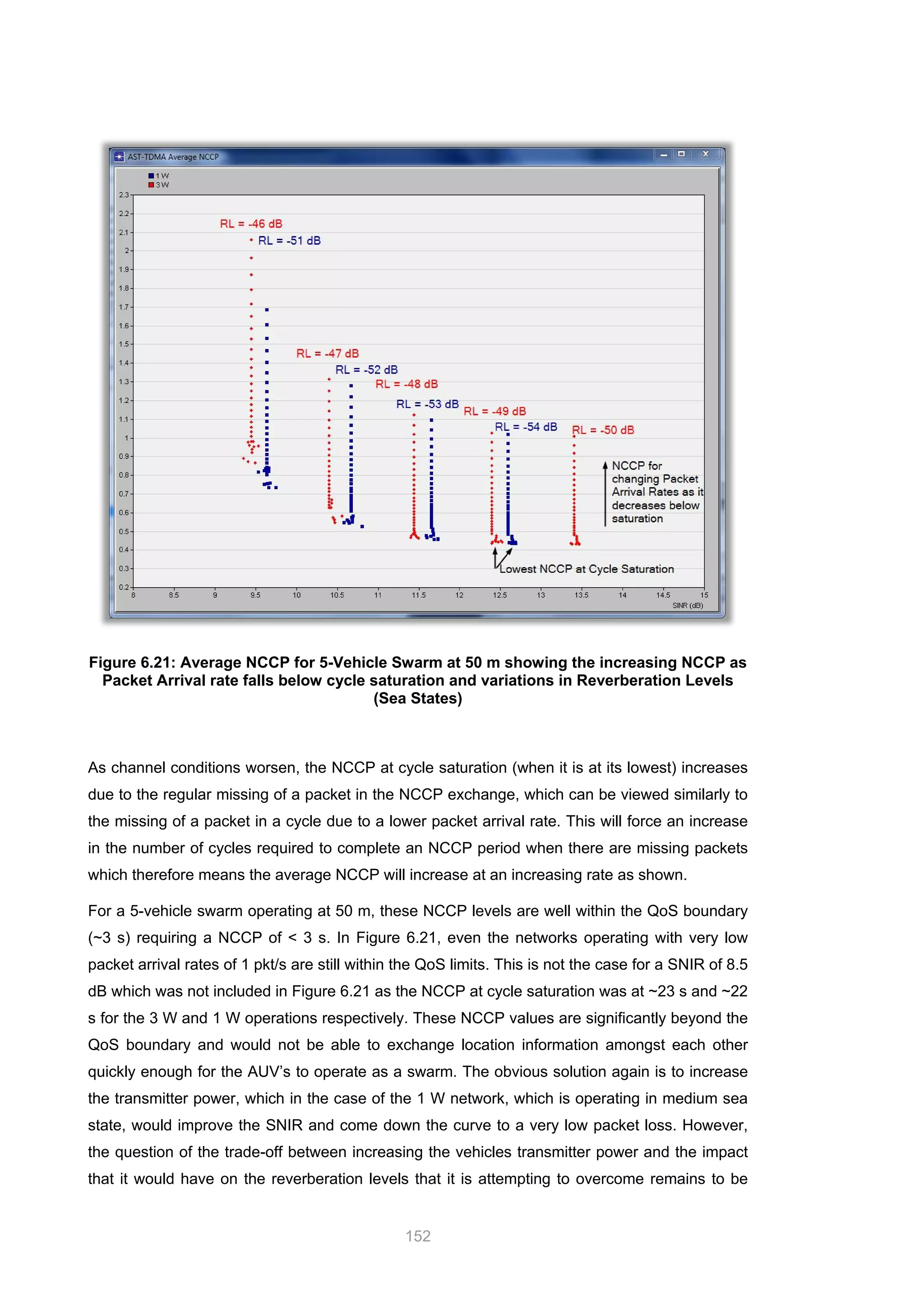 152
Figure 6.21: Average NCCP for 5-Vehicle Swarm at 50 m showing the increasing NCCP as
Packet Arrival rate falls below cycle saturation and variations in Reverberation Levels
(Sea States)
As channel conditions worsen, the NCCP at cycle saturation (when it is at its lowest) increases
due to the regular missing of a packet in the NCCP exchange, which can be viewed similarly to
the missing of a packet in a cycle due to a lower packet arrival rate. This will force an increase
in the number of cycles required to complete an NCCP period when there are missing packets
which therefore means the average NCCP will increase at an increasing rate as shown.
For a 5-vehicle swarm operating at 50 m, these NCCP levels are well within the QoS boundary
(~3 s) requiring a NCCP of < 3 s. In Figure 6.21, even the networks operating with very low
packet arrival rates of 1 pkt/s are still within the QoS limits. This is not the case for a SNIR of 8.5
dB which was not included in Figure 6.21 as the NCCP at cycle saturation was at ~23 s and ~22
s for the 3 W and 1 W operations respectively. These NCCP values are significantly beyond the
QoS boundary and would not be able to exchange location information amongst each other
quickly enough for the AUV’s to operate as a swarm. The obvious solution again is to increase
the transmitter power, which in the case of the 1 W network, which is operating in medium sea
state, would improve the SNIR and come down the curve to a very low packet loss. However,
the question of the trade-off between increasing the vehicles transmitter power and the impact
that it would have on the reverberation levels that it is attempting to overcome remains to be
 