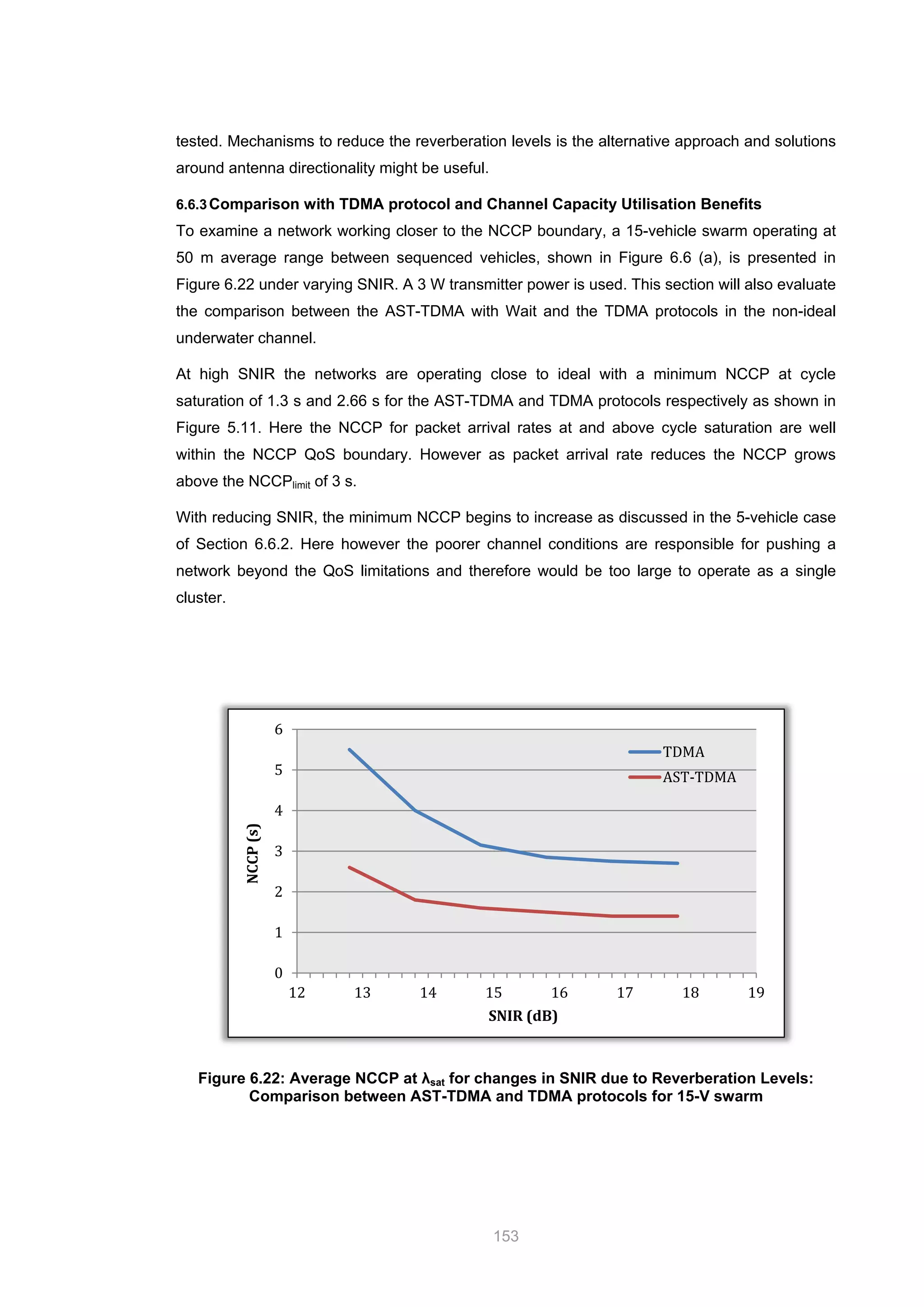 153
tested. Mechanisms to reduce the reverberation levels is the alternative approach and solutions
around antenna directionality might be useful.
6.6.3Comparison with TDMA protocol and Channel Capacity Utilisation Benefits
To examine a network working closer to the NCCP boundary, a 15-vehicle swarm operating at
50 m average range between sequenced vehicles, shown in Figure 6.6 (a), is presented in
Figure 6.22 under varying SNIR. A 3 W transmitter power is used. This section will also evaluate
the comparison between the AST-TDMA with Wait and the TDMA protocols in the non-ideal
underwater channel.
At high SNIR the networks are operating close to ideal with a minimum NCCP at cycle
saturation of 1.3 s and 2.66 s for the AST-TDMA and TDMA protocols respectively as shown in
Figure 5.11. Here the NCCP for packet arrival rates at and above cycle saturation are well
within the NCCP QoS boundary. However as packet arrival rate reduces the NCCP grows
above the NCCPlimit of 3 s.
With reducing SNIR, the minimum NCCP begins to increase as discussed in the 5-vehicle case
of Section 6.6.2. Here however the poorer channel conditions are responsible for pushing a
network beyond the QoS limitations and therefore would be too large to operate as a single
cluster.
Figure 6.22: Average NCCP at λsat for changes in SNIR due to Reverberation Levels:
Comparison between AST-TDMA and TDMA protocols for 15-V swarm
0
1
2
3
4
5
6
12 13 14 15 16 17 18 19
NCCP(s)
SNIR (dB)
TDMA
AST-TDMA
 