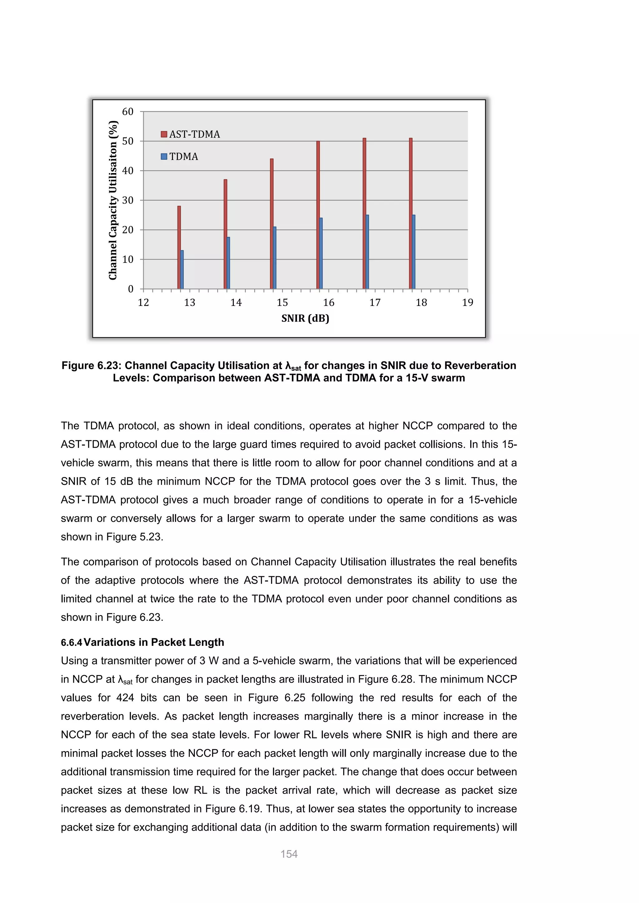 154
Figure 6.23: Channel Capacity Utilisation at λsat for changes in SNIR due to Reverberation
Levels: Comparison between AST-TDMA and TDMA for a 15-V swarm
The TDMA protocol, as shown in ideal conditions, operates at higher NCCP compared to the
AST-TDMA protocol due to the large guard times required to avoid packet collisions. In this 15-
vehicle swarm, this means that there is little room to allow for poor channel conditions and at a
SNIR of 15 dB the minimum NCCP for the TDMA protocol goes over the 3 s limit. Thus, the
AST-TDMA protocol gives a much broader range of conditions to operate in for a 15-vehicle
swarm or conversely allows for a larger swarm to operate under the same conditions as was
shown in Figure 5.23.
The comparison of protocols based on Channel Capacity Utilisation illustrates the real benefits
of the adaptive protocols where the AST-TDMA protocol demonstrates its ability to use the
limited channel at twice the rate to the TDMA protocol even under poor channel conditions as
shown in Figure 6.23.
6.6.4Variations in Packet Length
Using a transmitter power of 3 W and a 5-vehicle swarm, the variations that will be experienced
in NCCP at λsat for changes in packet lengths are illustrated in Figure 6.28. The minimum NCCP
values for 424 bits can be seen in Figure 6.25 following the red results for each of the
reverberation levels. As packet length increases marginally there is a minor increase in the
NCCP for each of the sea state levels. For lower RL levels where SNIR is high and there are
minimal packet losses the NCCP for each packet length will only marginally increase due to the
additional transmission time required for the larger packet. The change that does occur between
packet sizes at these low RL is the packet arrival rate, which will decrease as packet size
increases as demonstrated in Figure 6.19. Thus, at lower sea states the opportunity to increase
packet size for exchanging additional data (in addition to the swarm formation requirements) will
0
10
20
30
40
50
60
12 13 14 15 16 17 18 19
ChannelCapacityUtilisaiton(%)
SNIR (dB)
AST-TDMA
TDMA
 