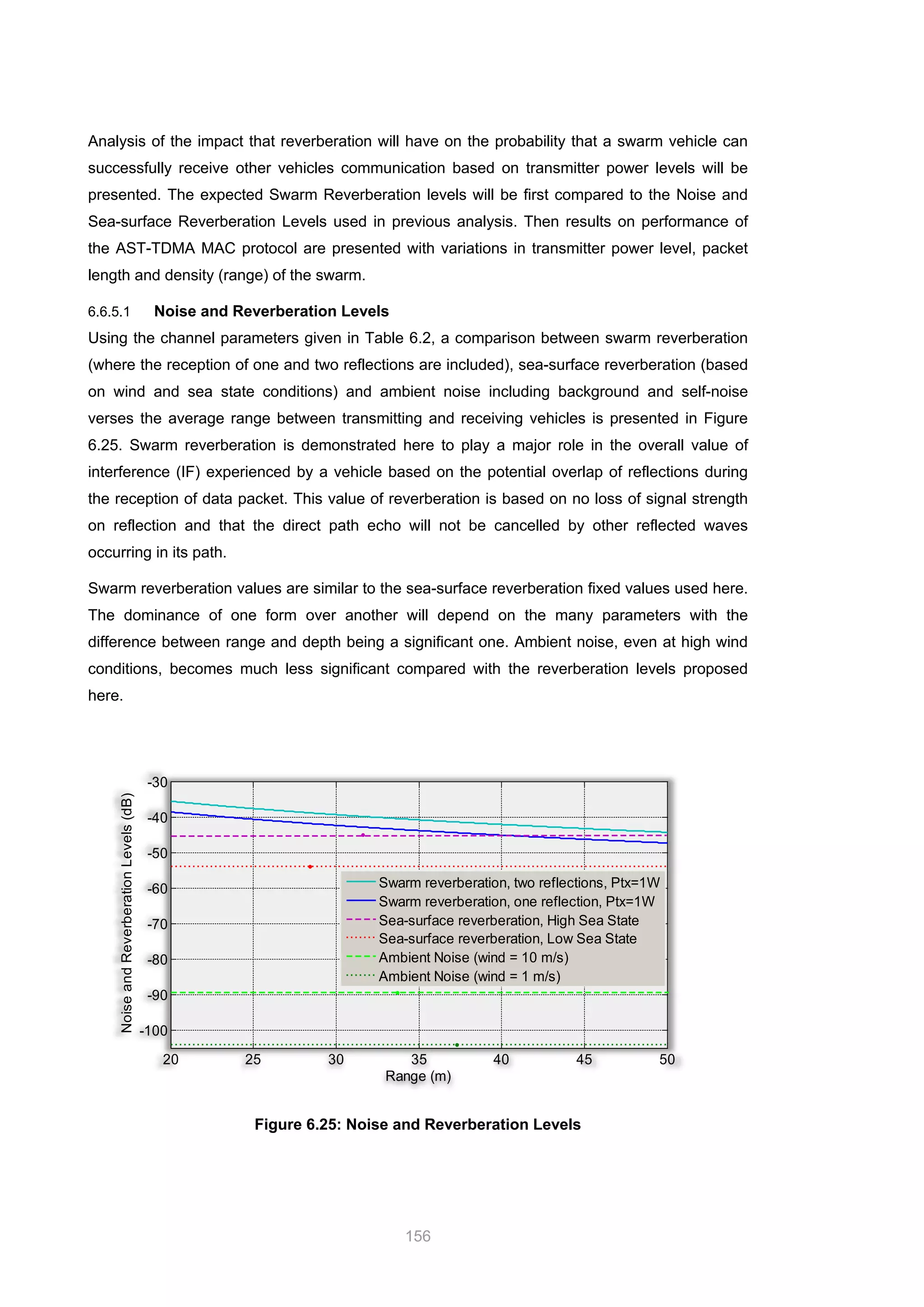 156
Analysis of the impact that reverberation will have on the probability that a swarm vehicle can
successfully receive other vehicles communication based on transmitter power levels will be
presented. The expected Swarm Reverberation levels will be first compared to the Noise and
Sea-surface Reverberation Levels used in previous analysis. Then results on performance of
the AST-TDMA MAC protocol are presented with variations in transmitter power level, packet
length and density (range) of the swarm.
6.6.5.1 Noise and Reverberation Levels
Using the channel parameters given in Table 6.2, a comparison between swarm reverberation
(where the reception of one and two reflections are included), sea-surface reverberation (based
on wind and sea state conditions) and ambient noise including background and self-noise
verses the average range between transmitting and receiving vehicles is presented in Figure
6.25. Swarm reverberation is demonstrated here to play a major role in the overall value of
interference (IF) experienced by a vehicle based on the potential overlap of reflections during
the reception of data packet. This value of reverberation is based on no loss of signal strength
on reflection and that the direct path echo will not be cancelled by other reflected waves
occurring in its path.
Swarm reverberation values are similar to the sea-surface reverberation fixed values used here.
The dominance of one form over another will depend on the many parameters with the
difference between range and depth being a significant one. Ambient noise, even at high wind
conditions, becomes much less significant compared with the reverberation levels proposed
here.
Figure 6.25: Noise and Reverberation Levels
20 25 30 35 40 45 50
-100
-90
-80
-70
-60
-50
-40
-30
Range (m)
NoiseandReverberationLevels(dB)
Swarm reverberation, two reflections, Ptx=1W
Swarm reverberation, one reflection, Ptx=1W
Sea-surface reverberation, High Sea State
Sea-surface reverberation, Low Sea State
Ambient Noise (wind = 10 m/s)
Ambient Noise (wind = 1 m/s)
 